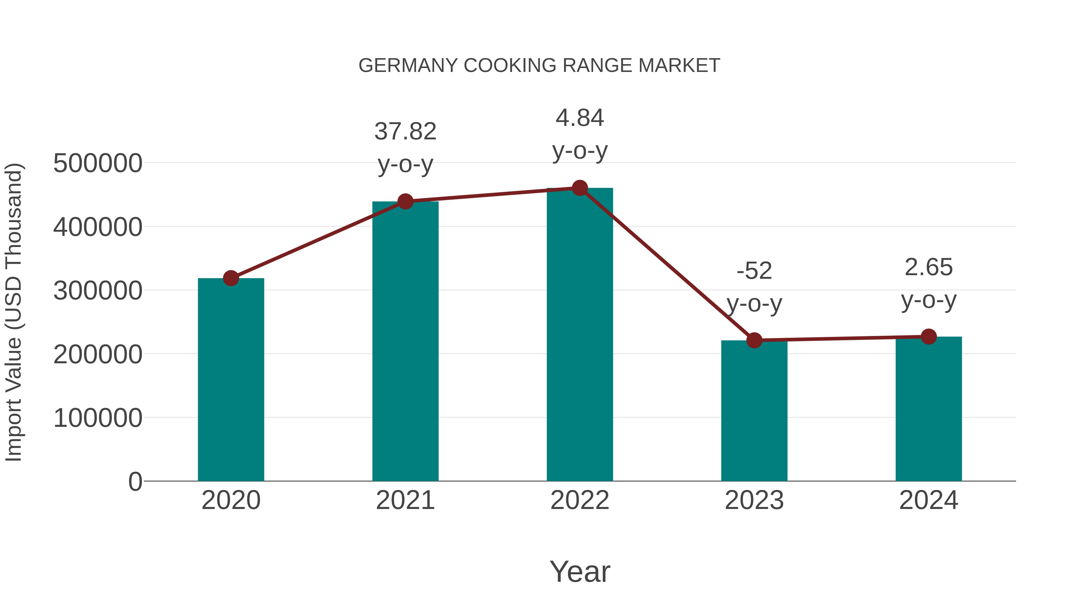 Germany Cooking Range Market: Import Trend Analysis