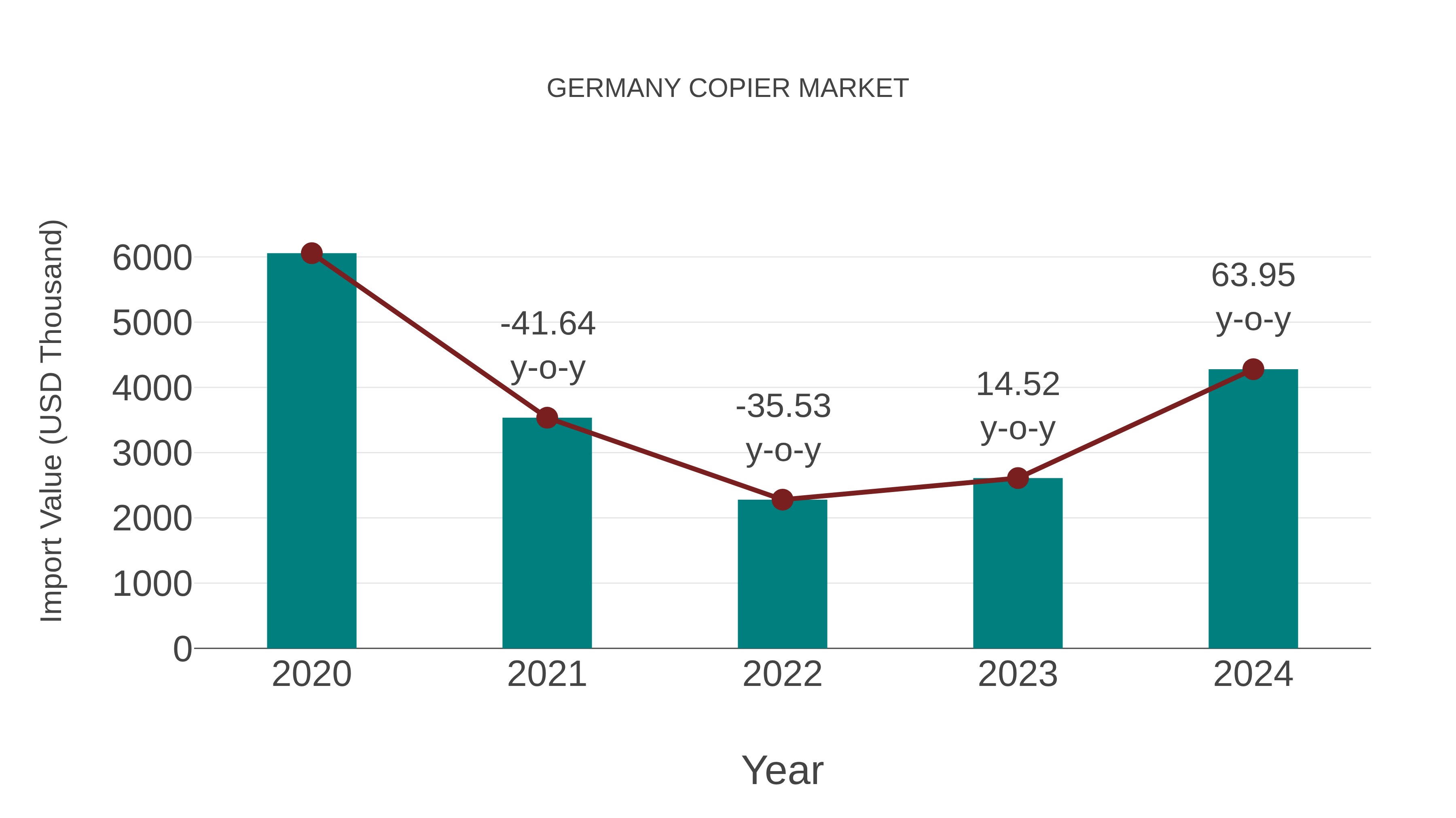  Germany Copier Market: Import Trend Analysis