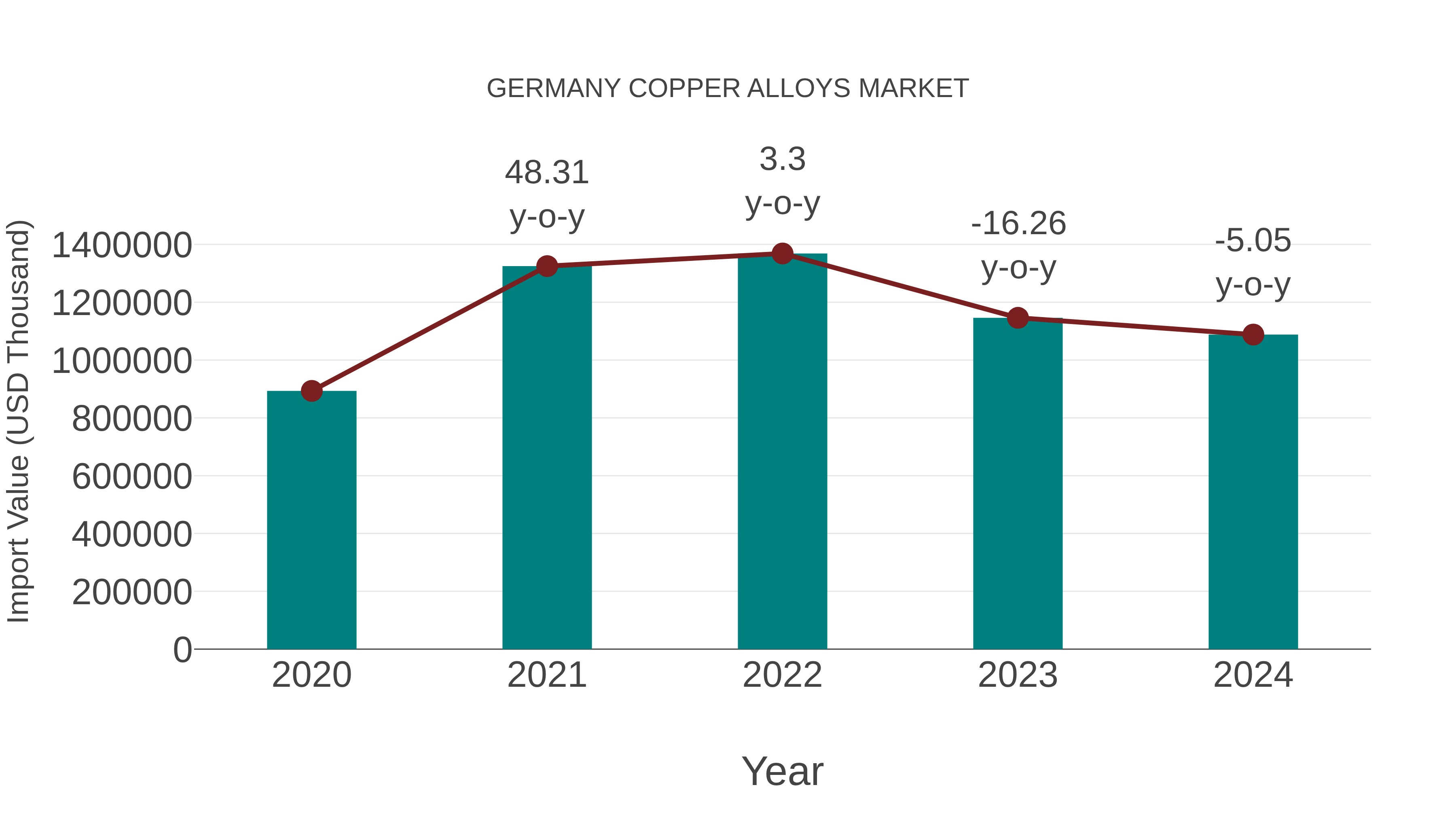 Germany Copper Alloys Market: Import Trend Analysis