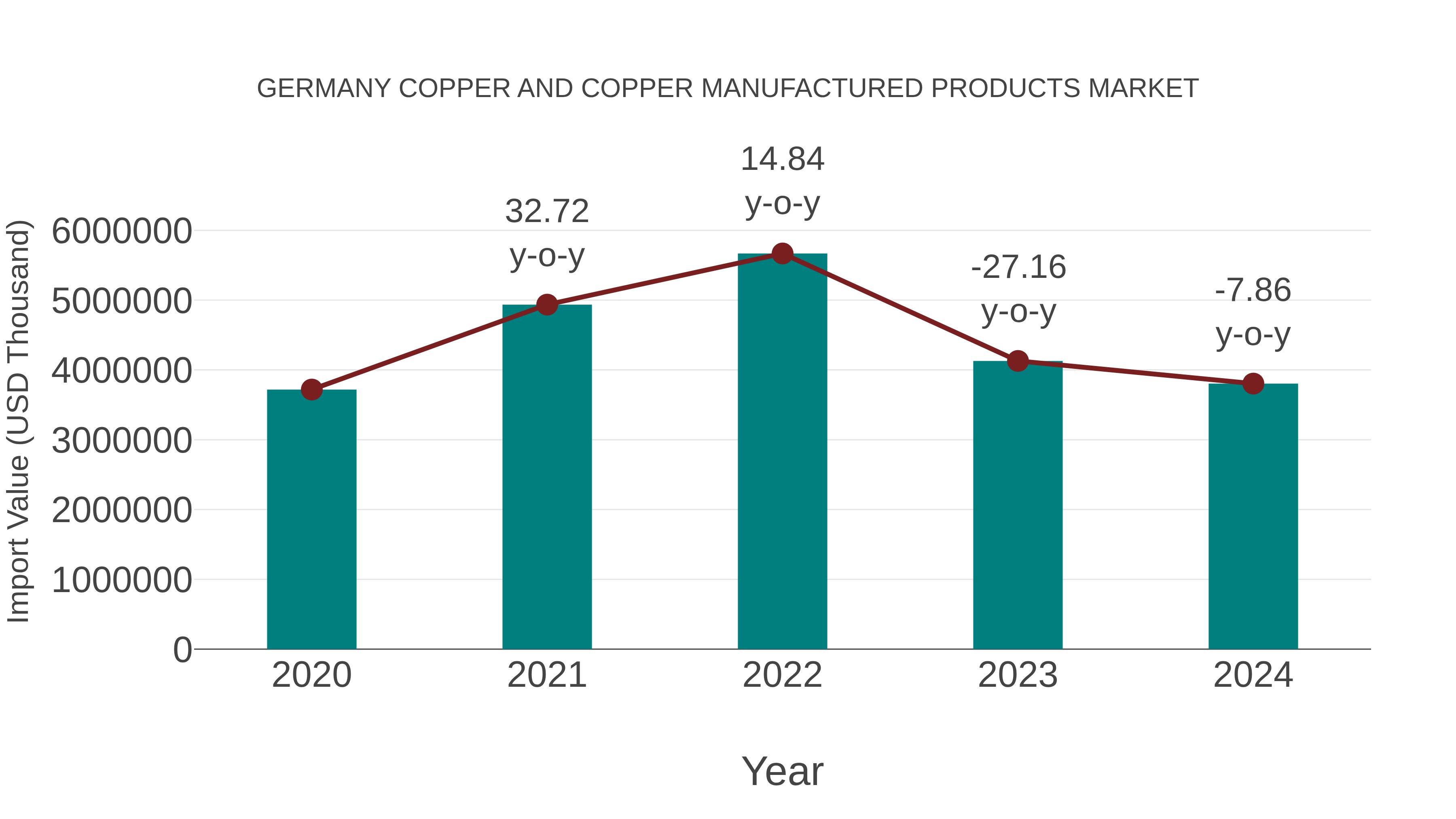 Germany Copper and Copper Manufactured Products Market: Import Trend Analysis