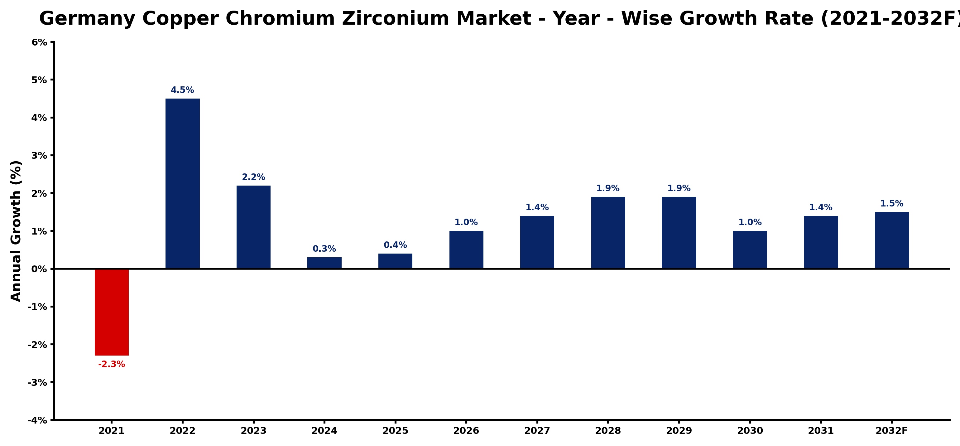 Germany Copper Chromium Zirconium Market Year-wise Growth Rate and Key Drivers