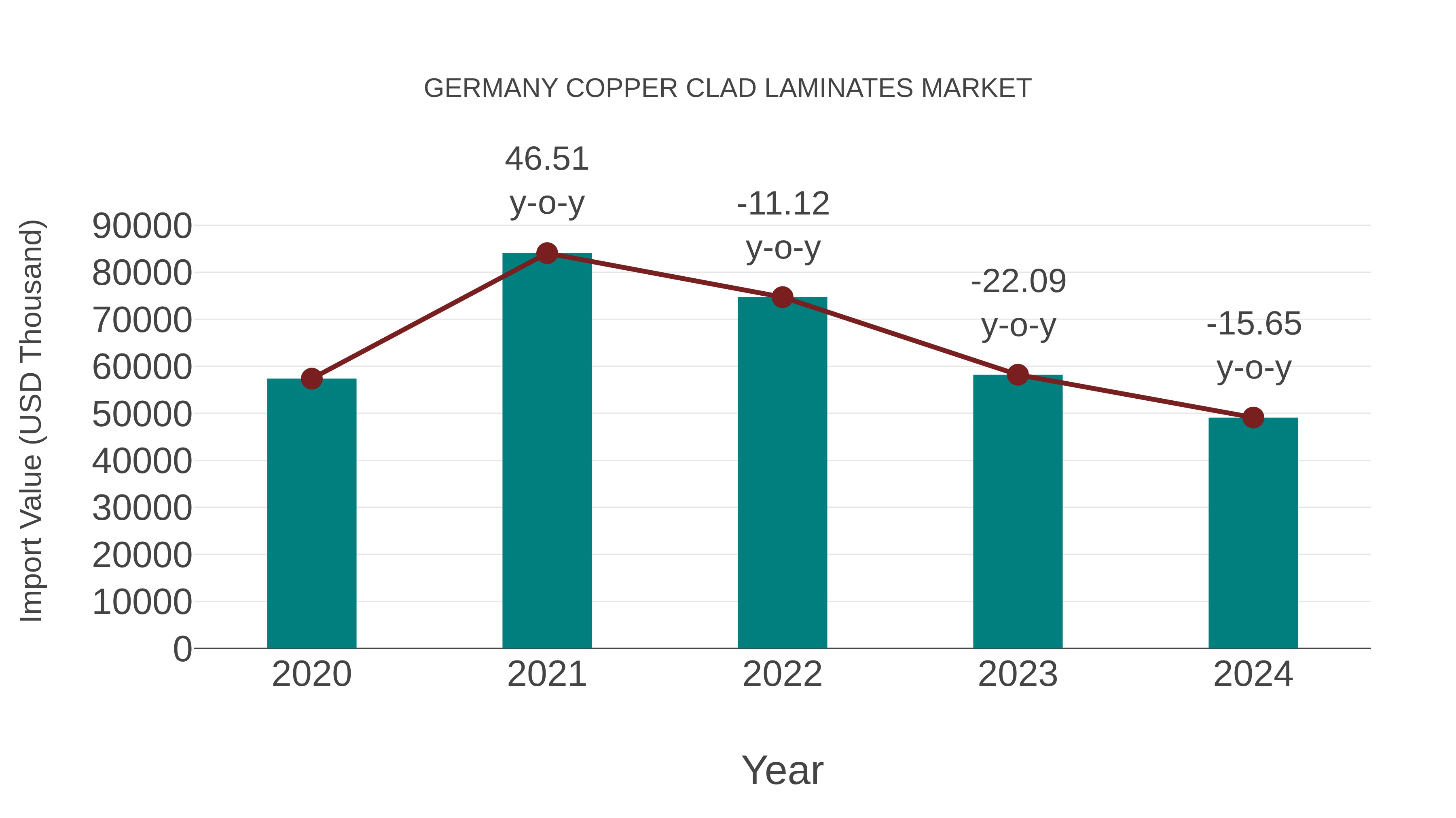  Germany Copper Clad Laminates Market: Import Trend Analysis