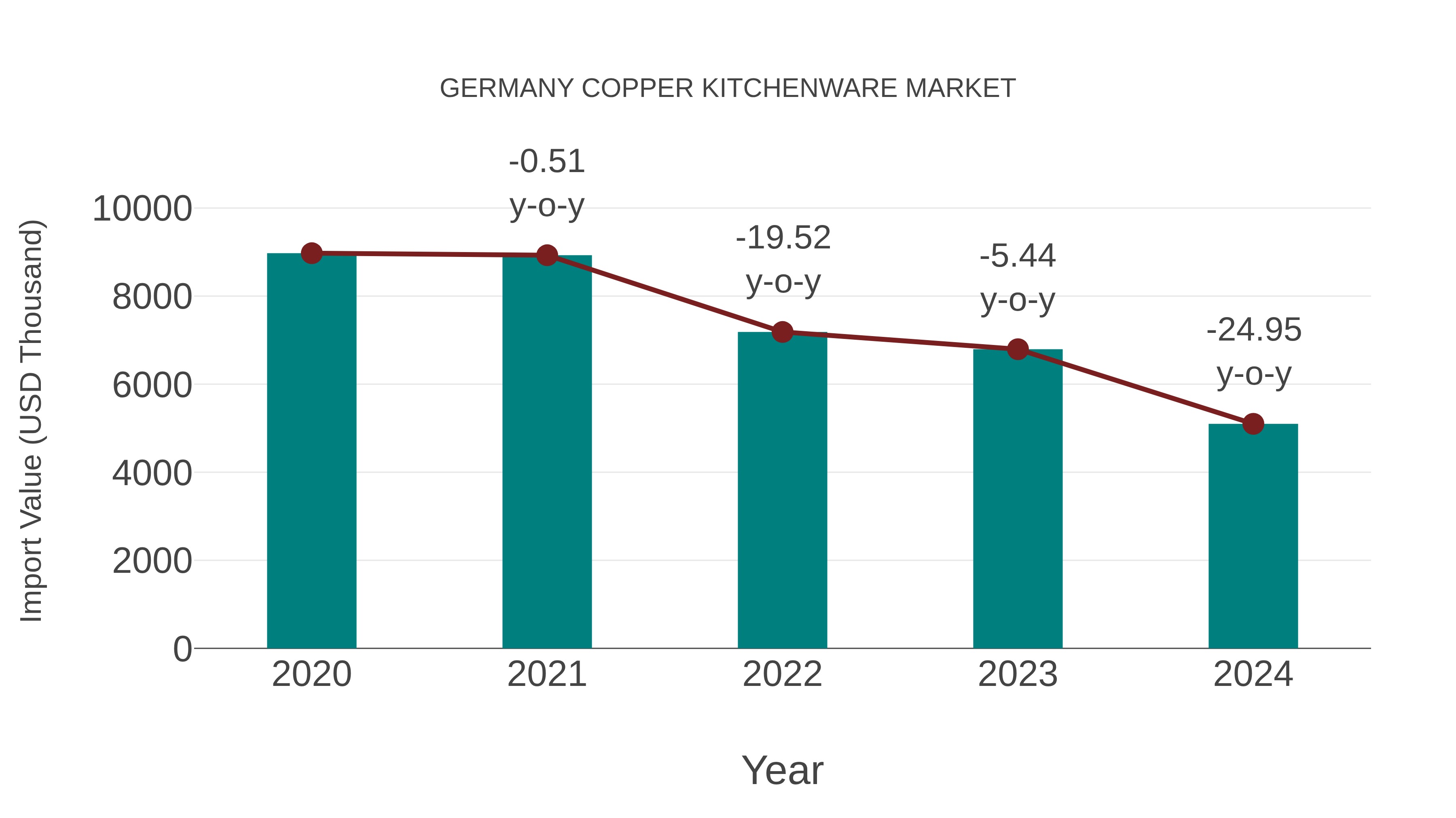 Germany Copper Kitchenware Market: Import Trend Analysis