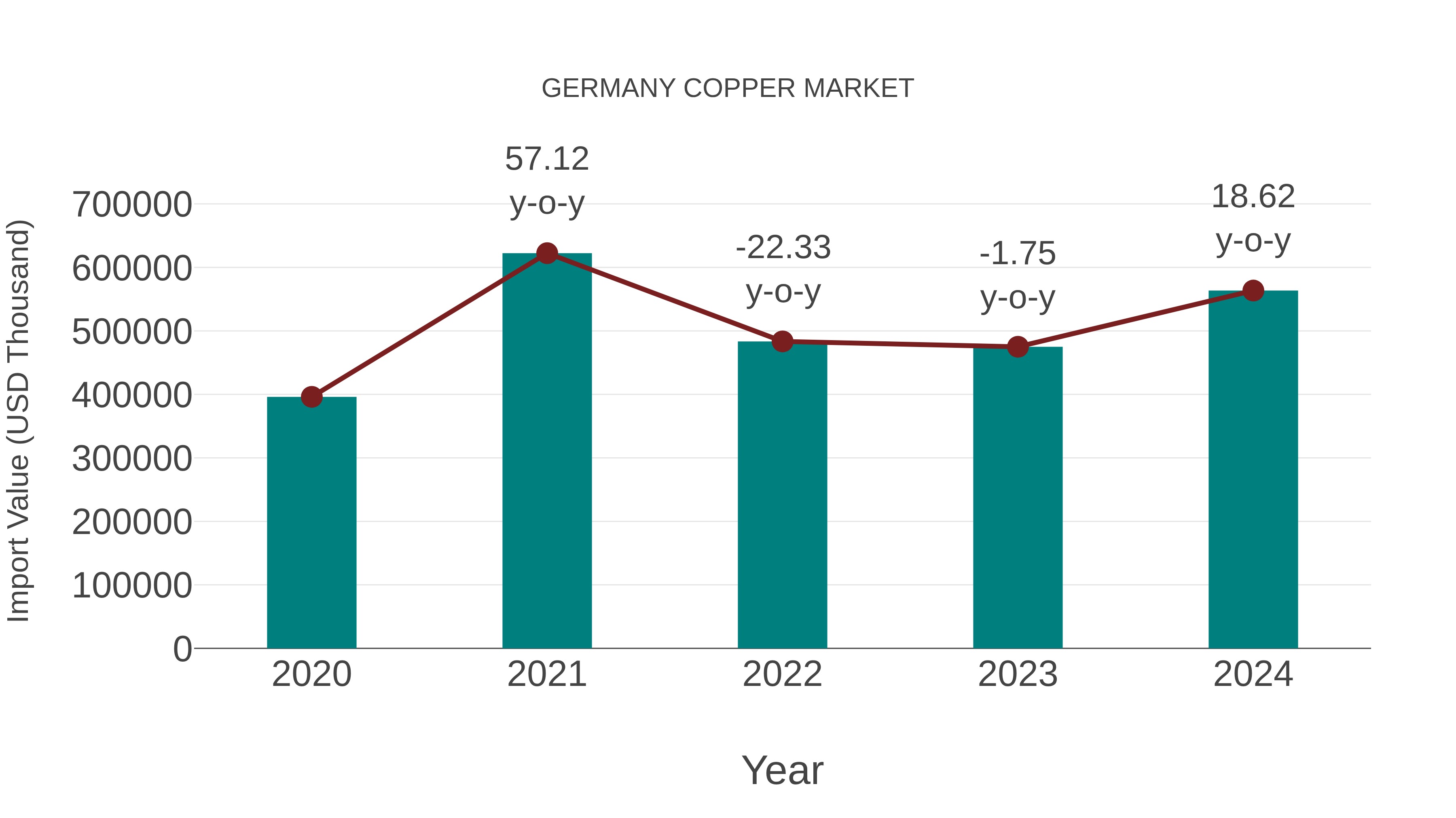  Germany Copper Market: Import Trend Analysis