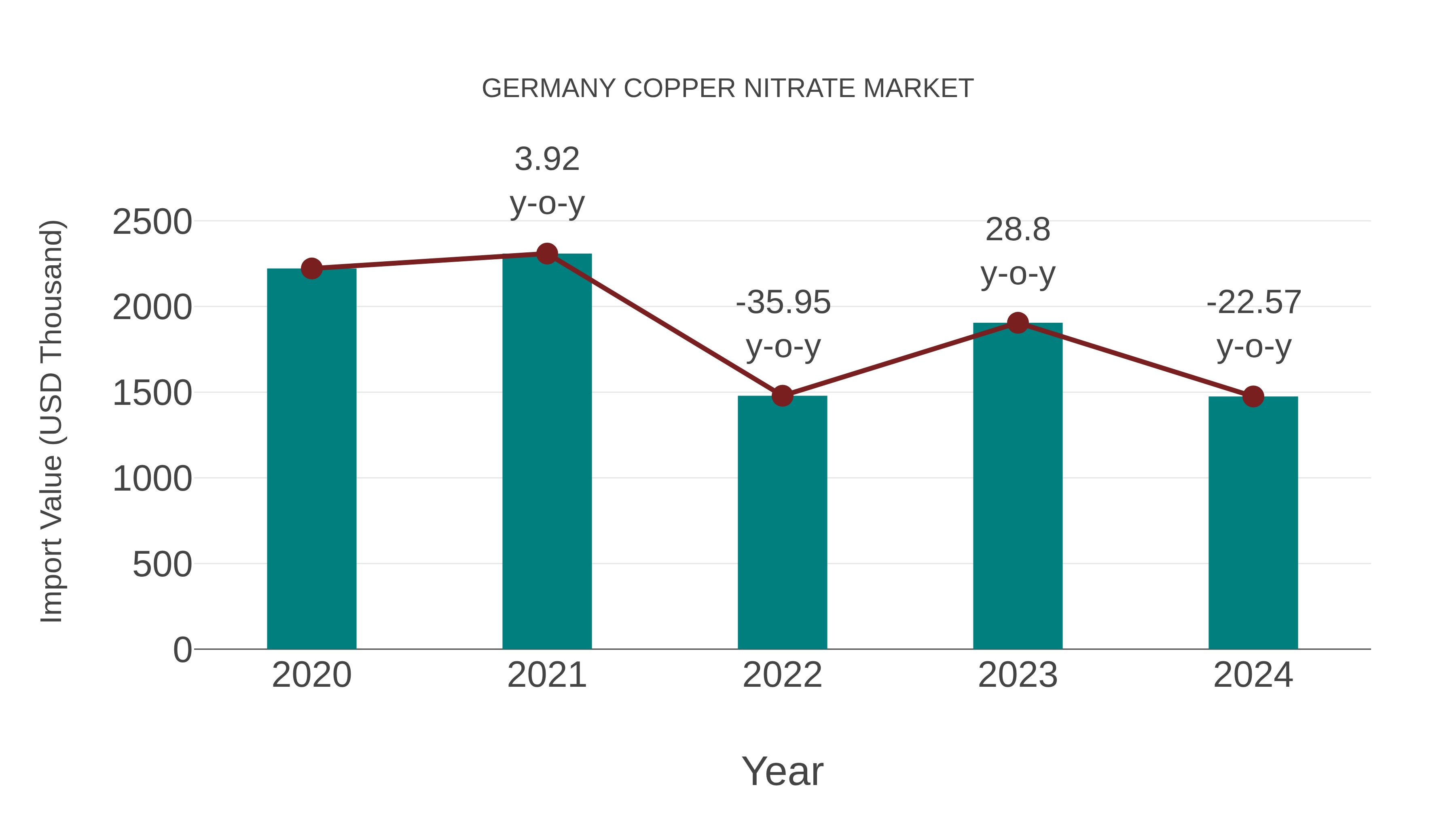  Germany Copper Nitrate Market: Import Trend Analysis