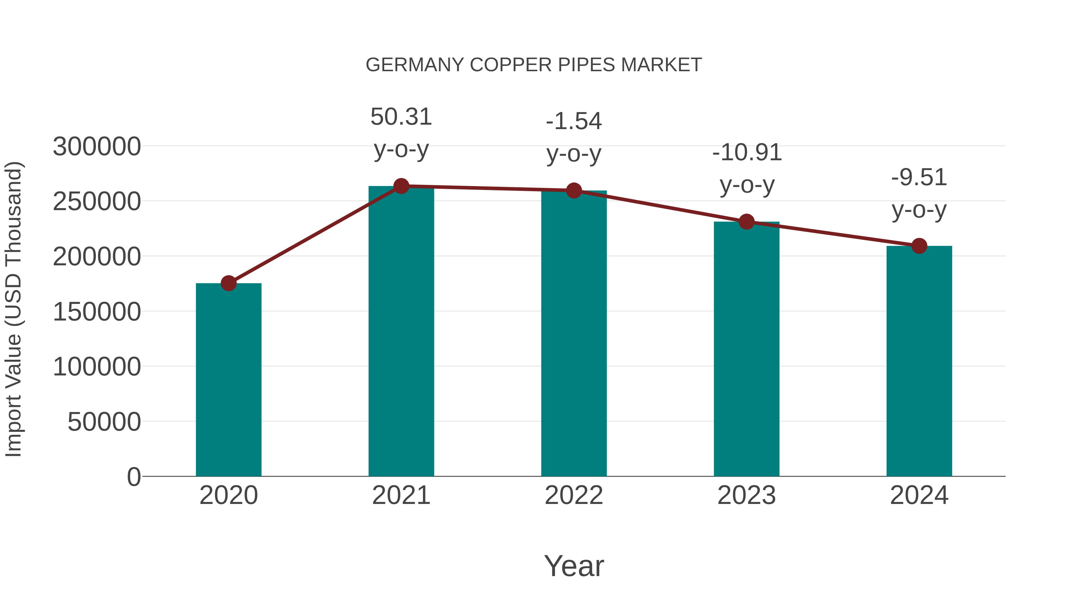  Germany Copper Pipes Market: Import Trend Analysis