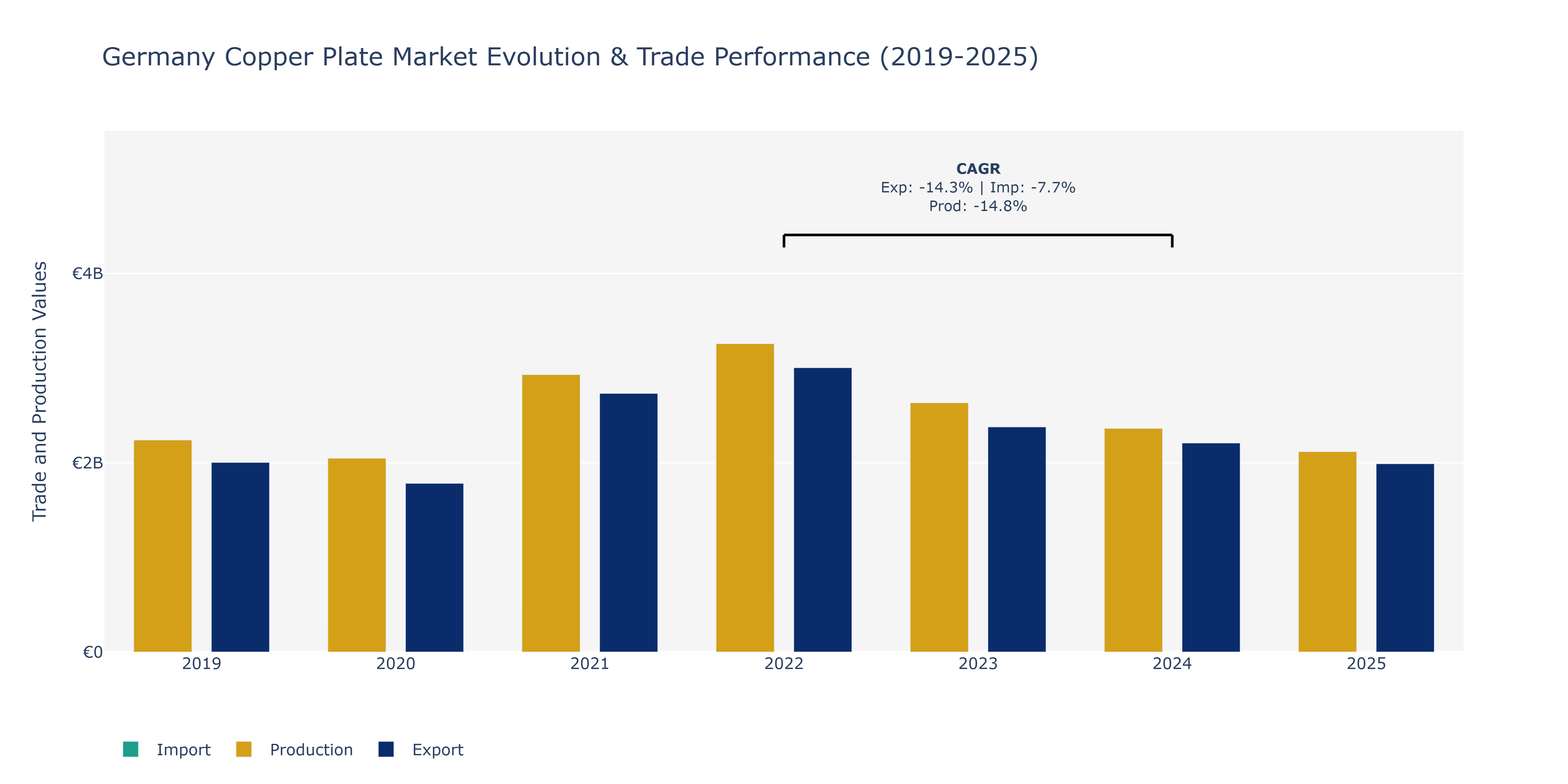 Germany Copper Plate Market: Production & Trade Performance (2019-2025)