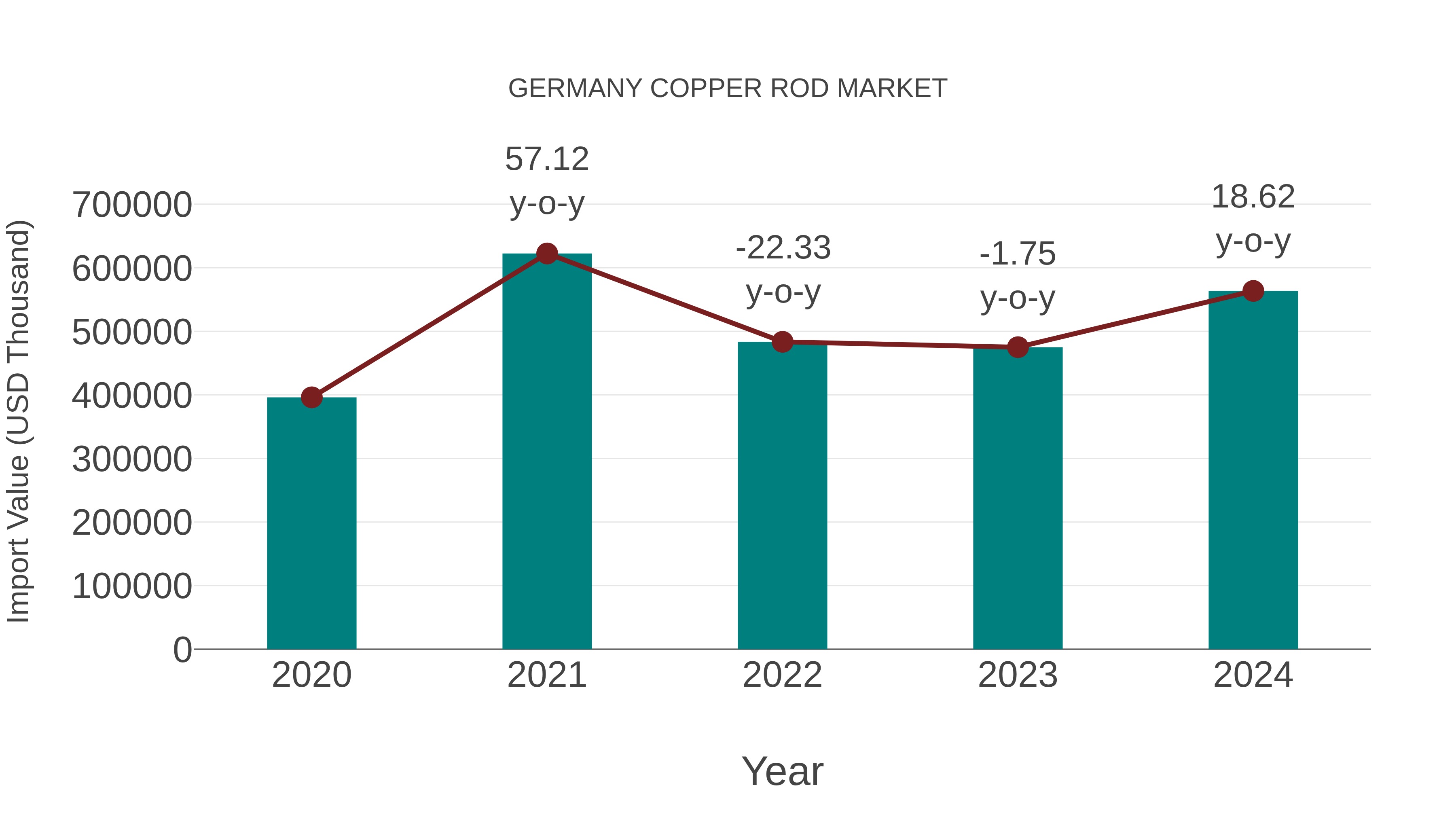 Germany Copper Rod Market: Import Trend Analysis