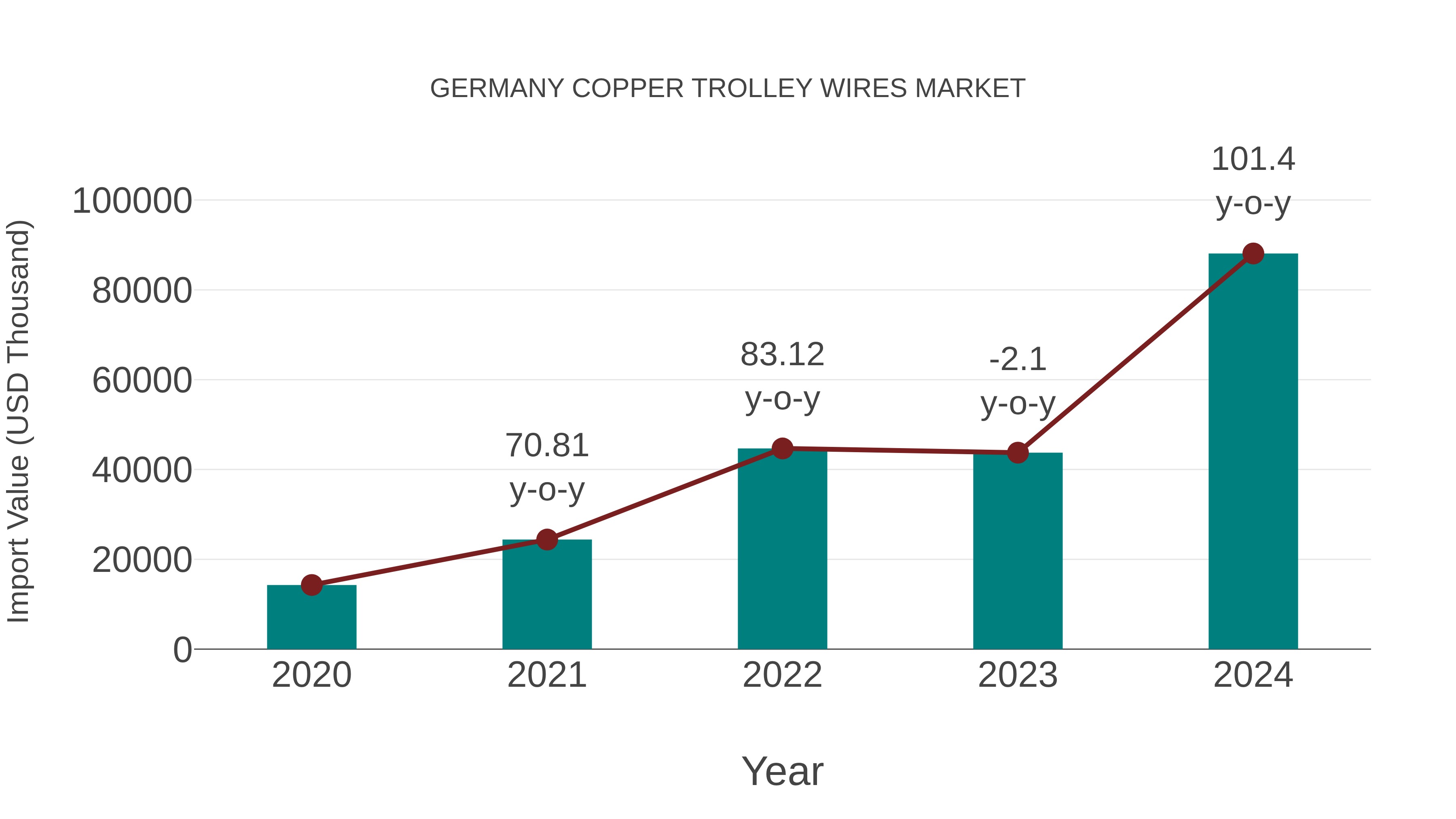  Germany Copper Trolley Wires Market: Import Trend Analysis