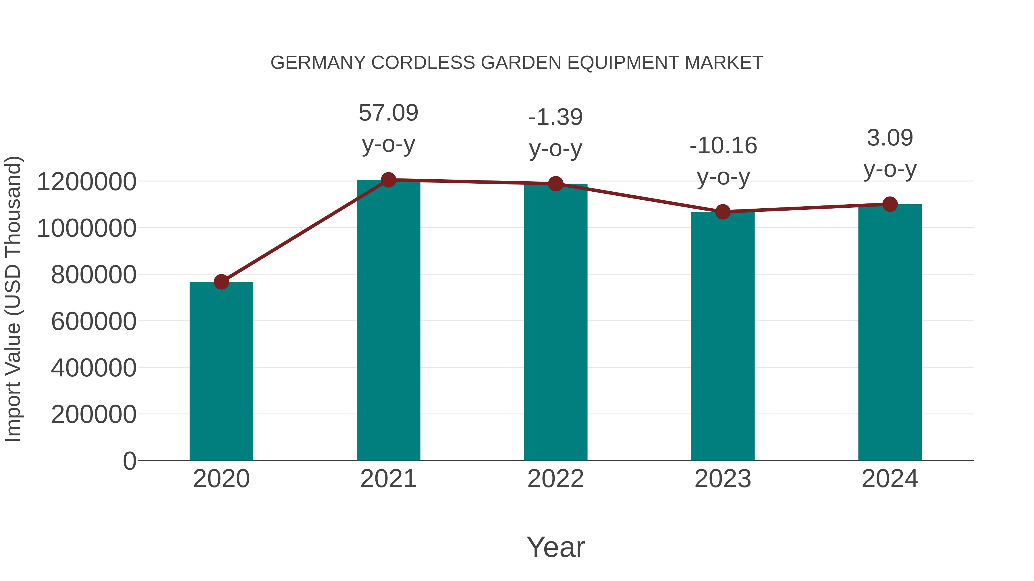  Germany Cordless Garden Equipment Market: Import Trend Analysis