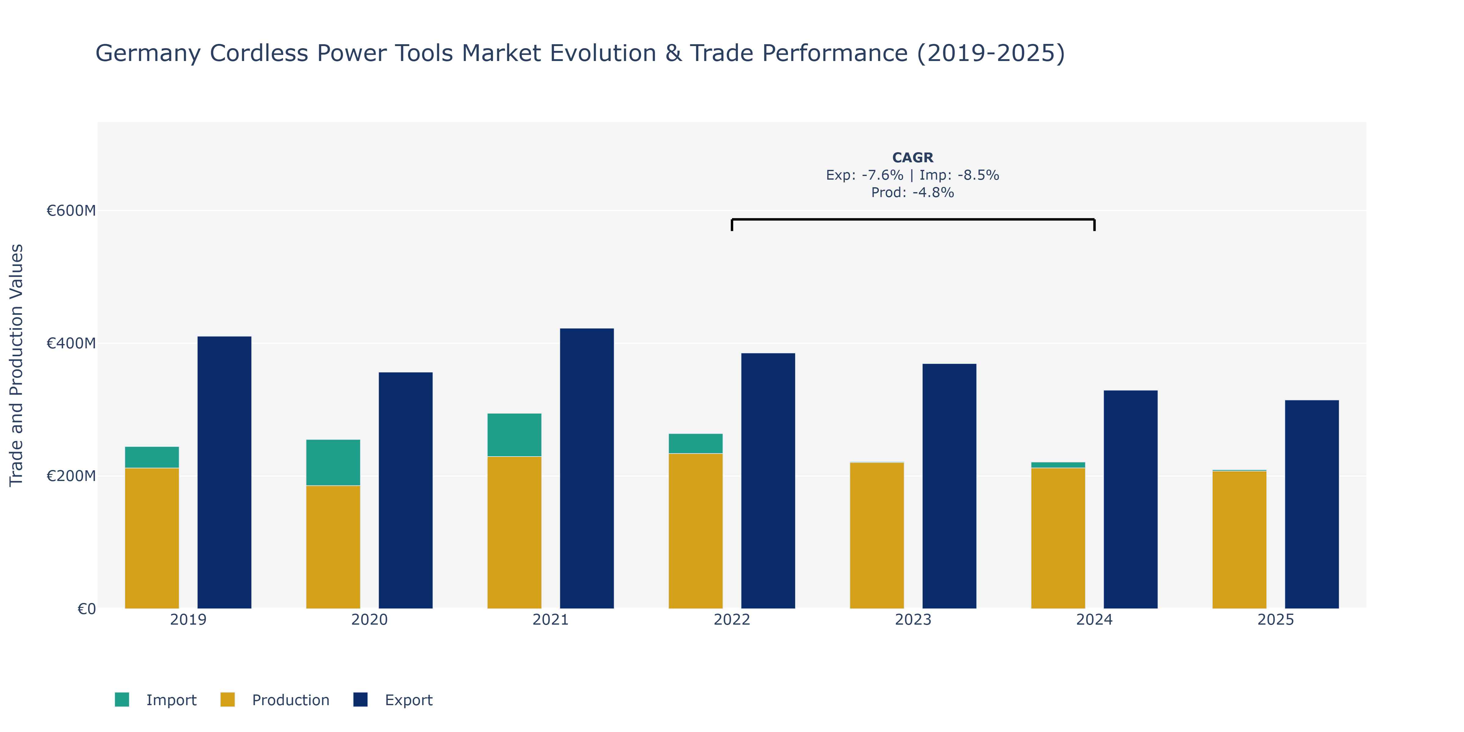 Germany Cordless Power Tools Market: Production & Trade Performance (2019-2025)