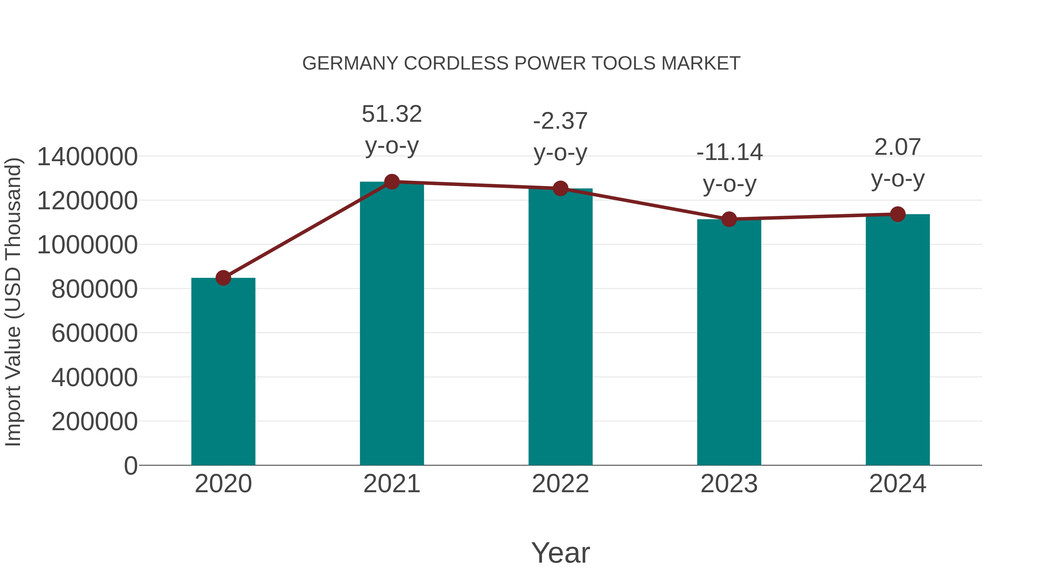 Germany Cordless Power Tools Market: Import Trend Analysis
