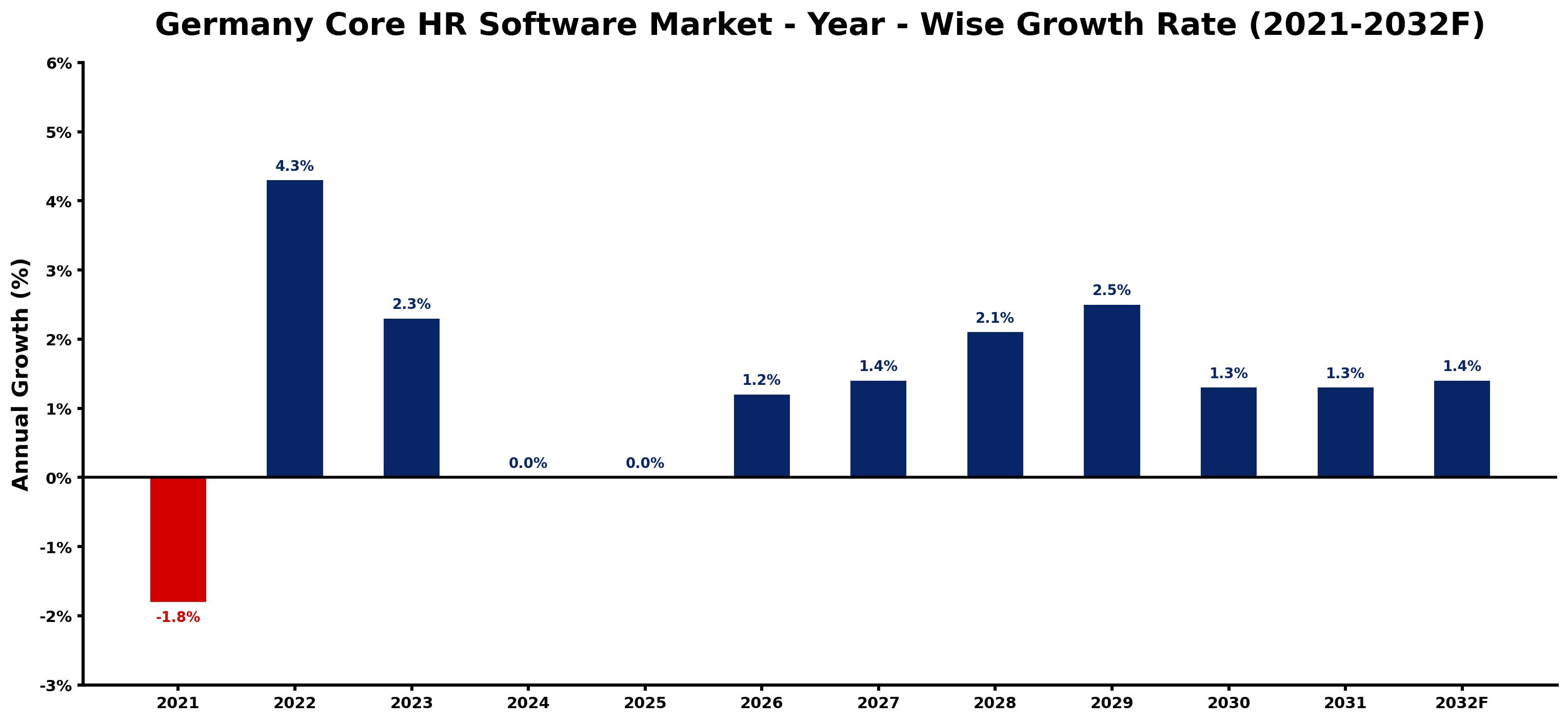 Germany Core HR Software Market Year-wise Growth Rate and Key Drivers