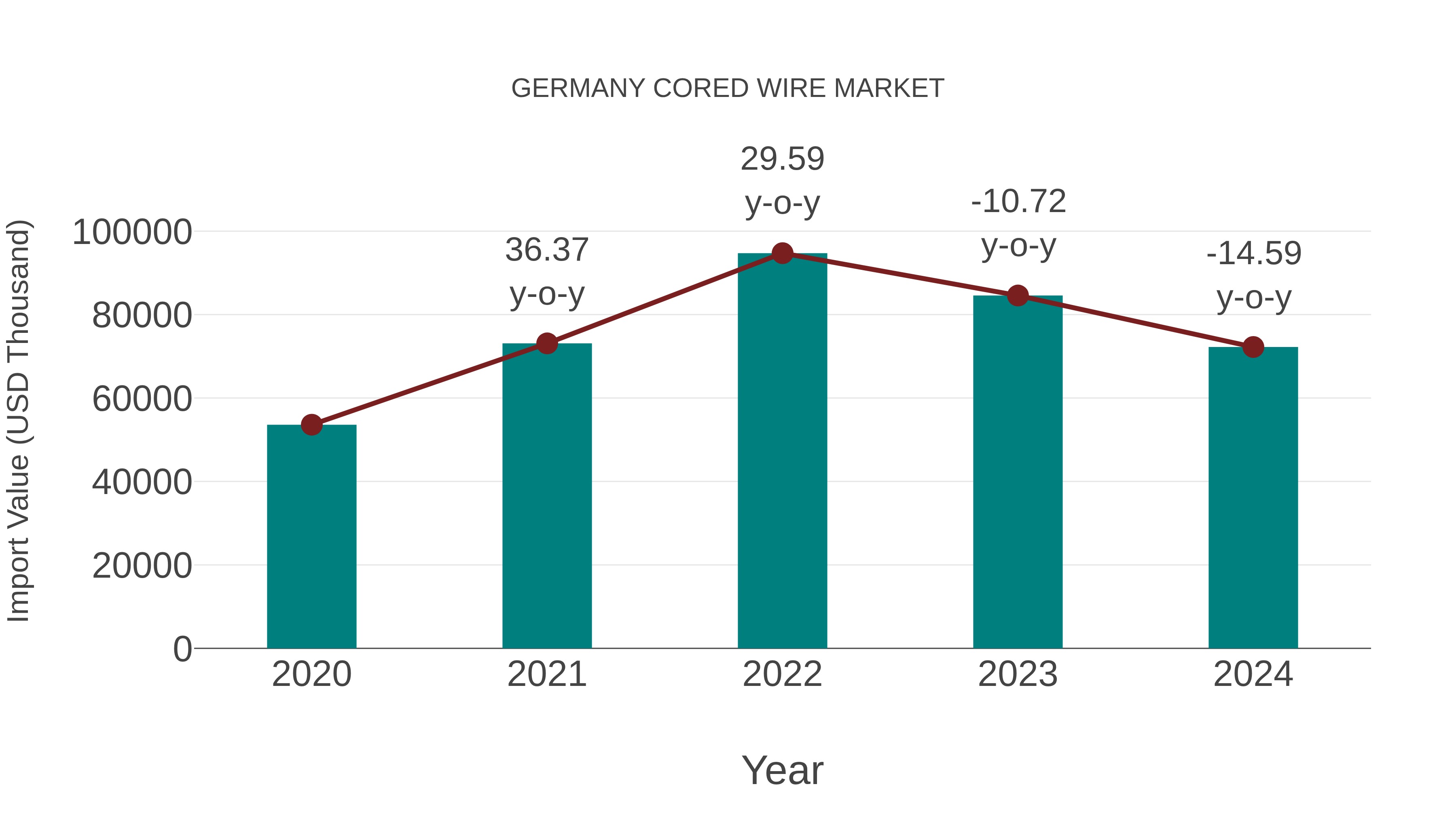 Germany Cored Wire Market: Import Trend Analysis