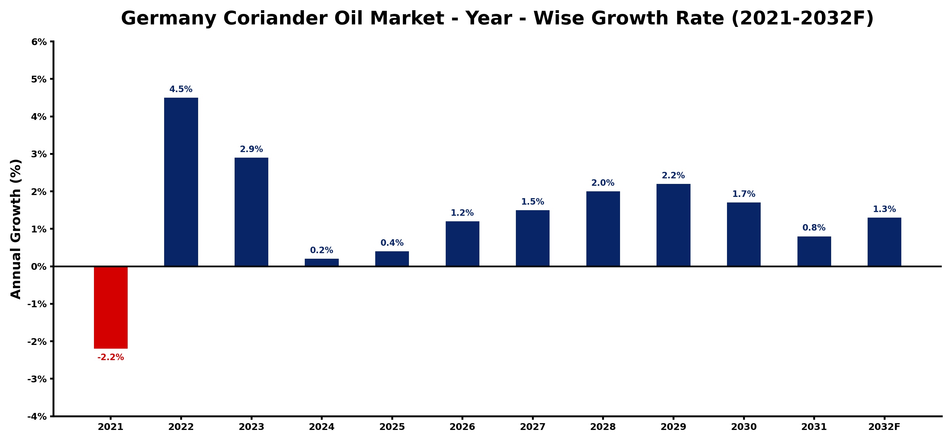 Germany Coriander Oil Market Year-wise Growth Rate and Key Drivers