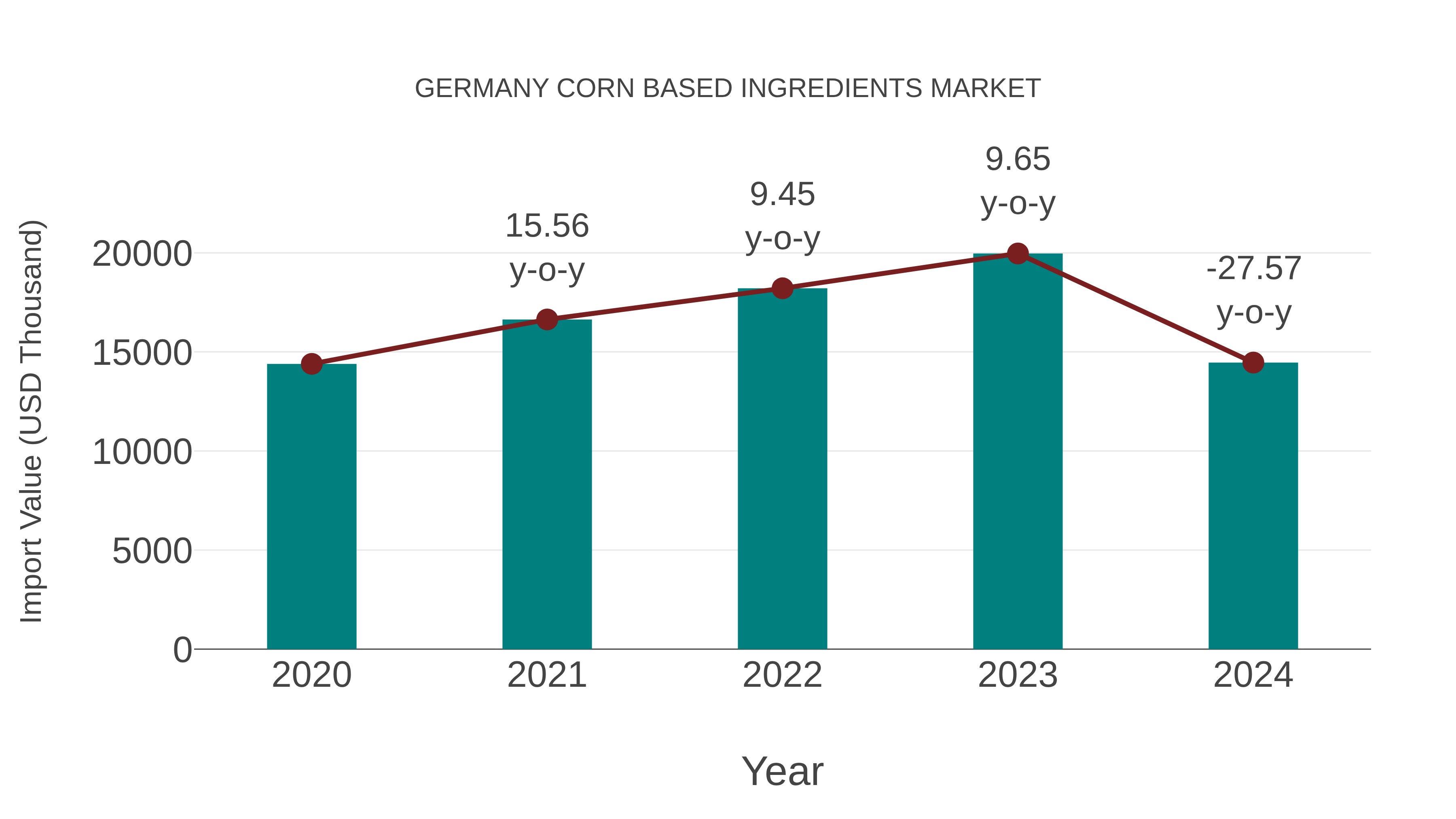  Germany Corn Based Ingredients Market: Import Trend Analysis