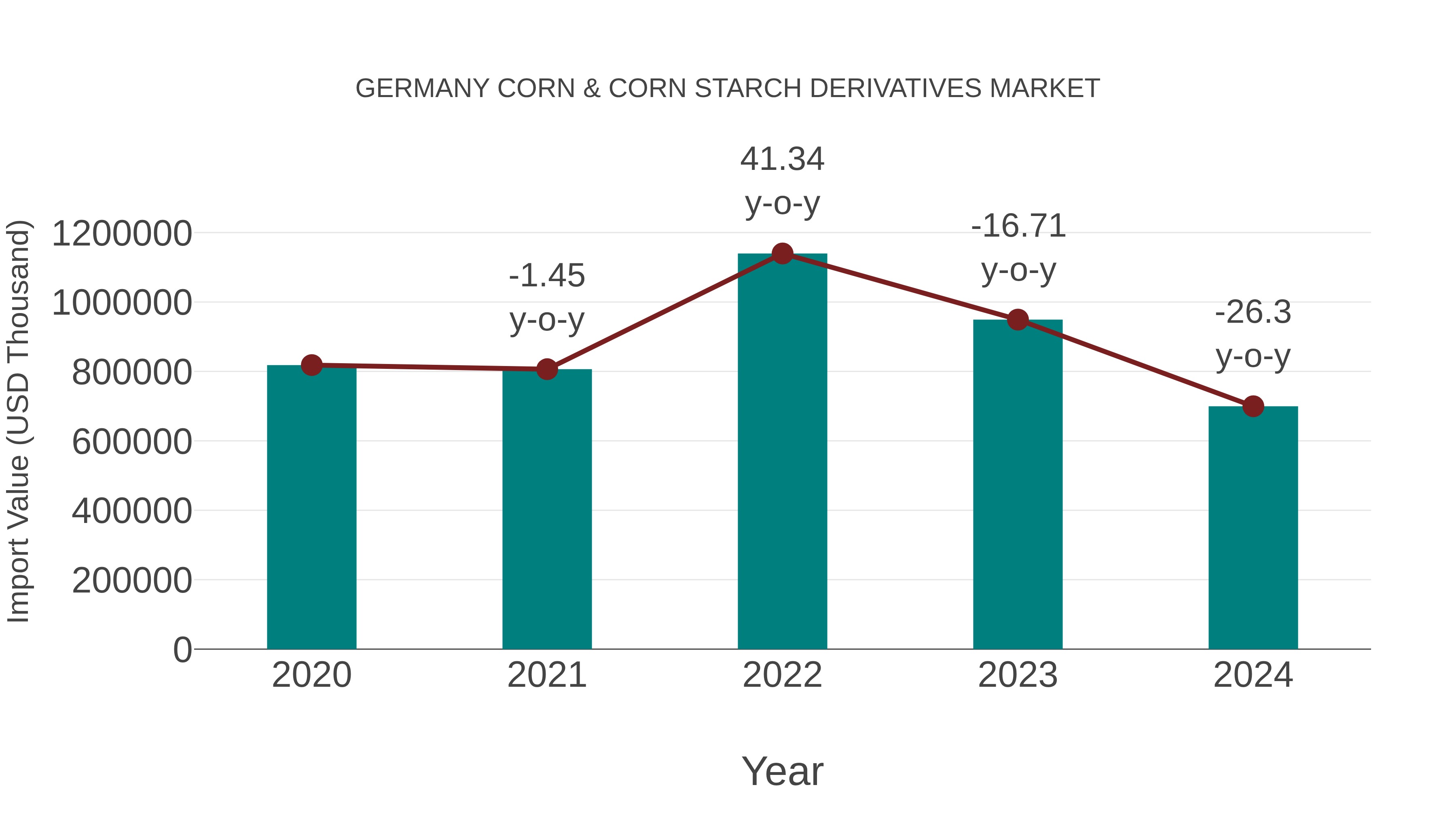  Germany Corn & Corn Starch Derivatives Market: Import Trend Analysis