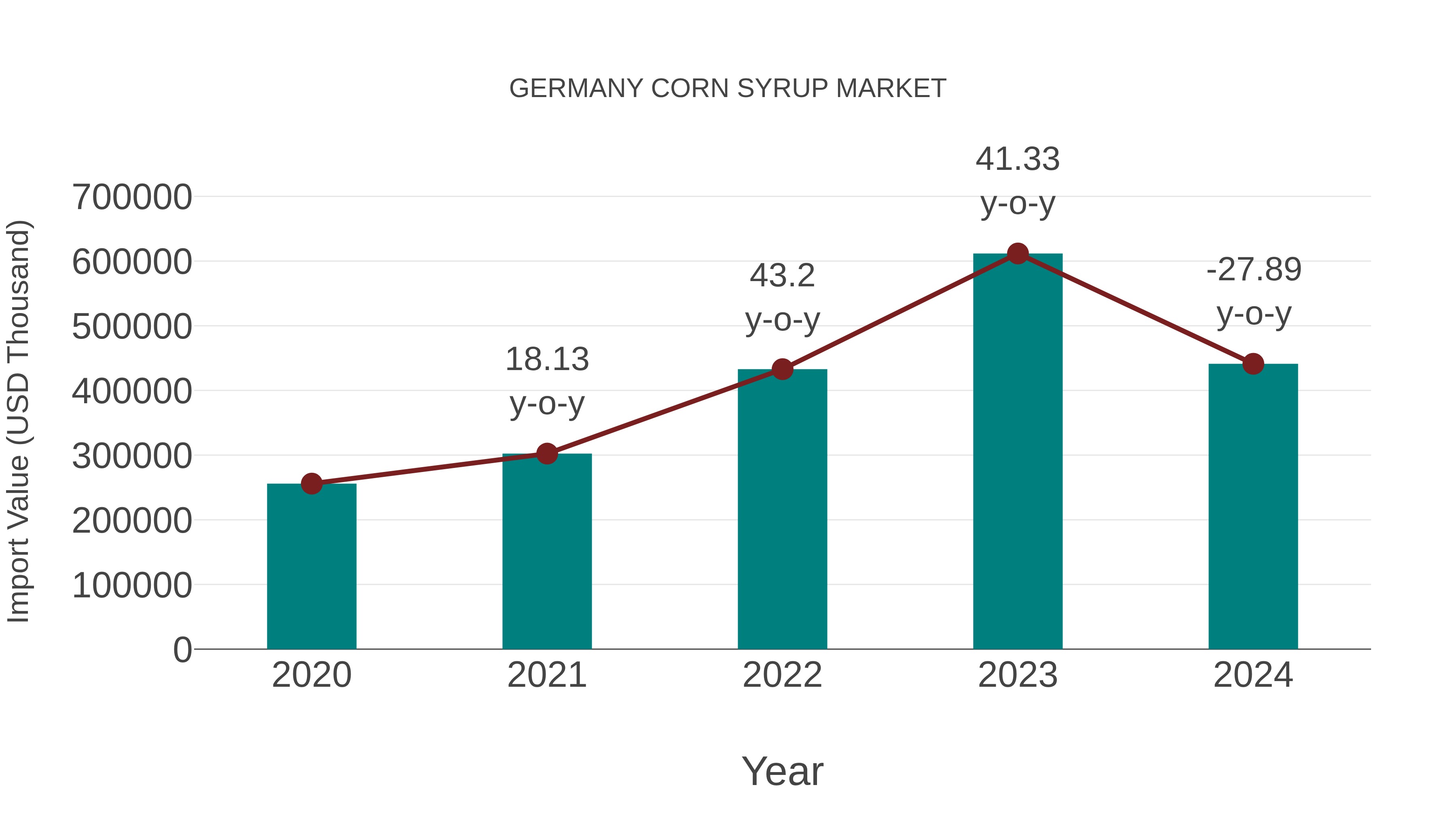  Germany Corn Syrup Market: Import Trend Analysis