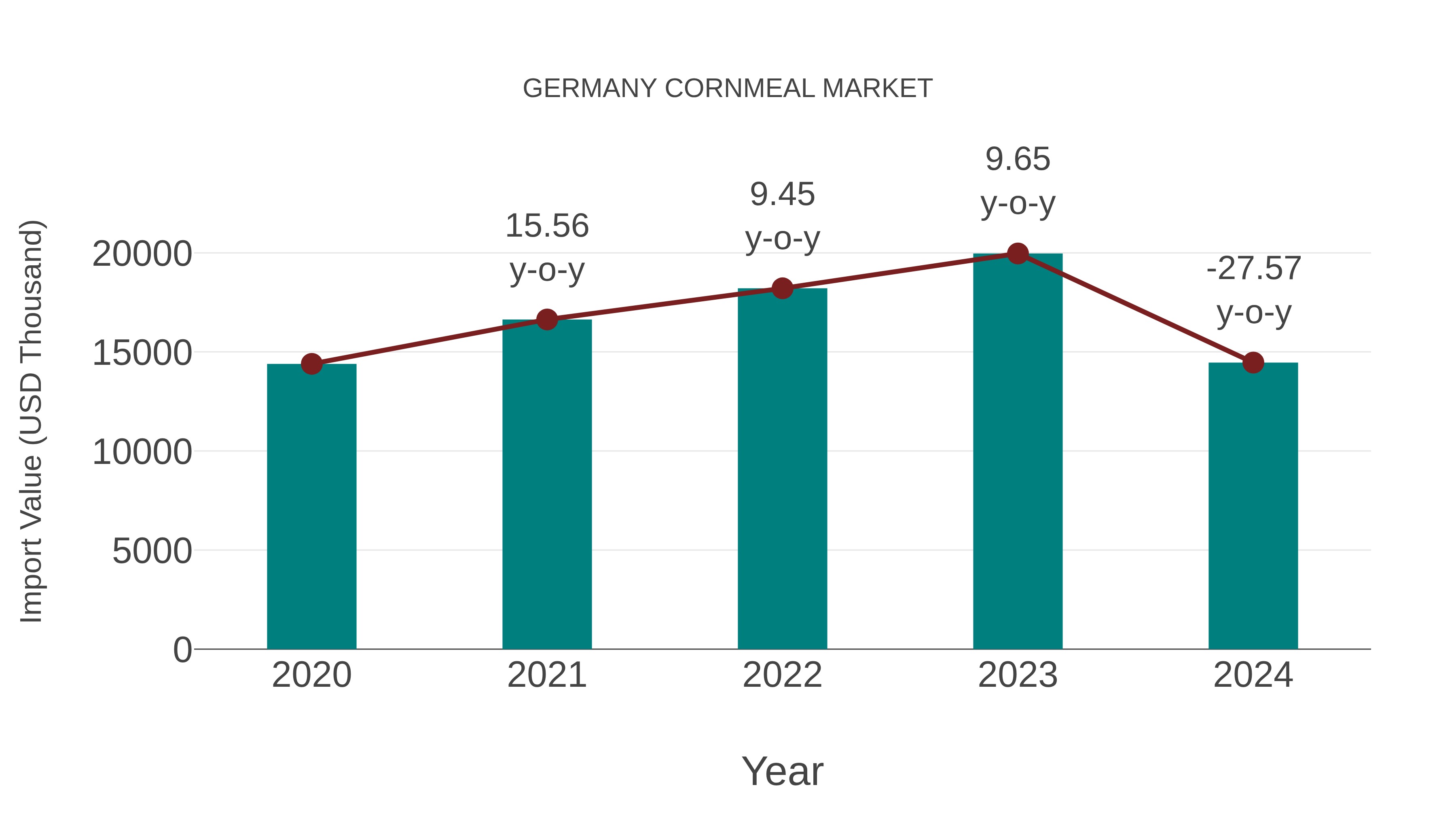  Germany Cornmeal Market: Import Trend Analysis