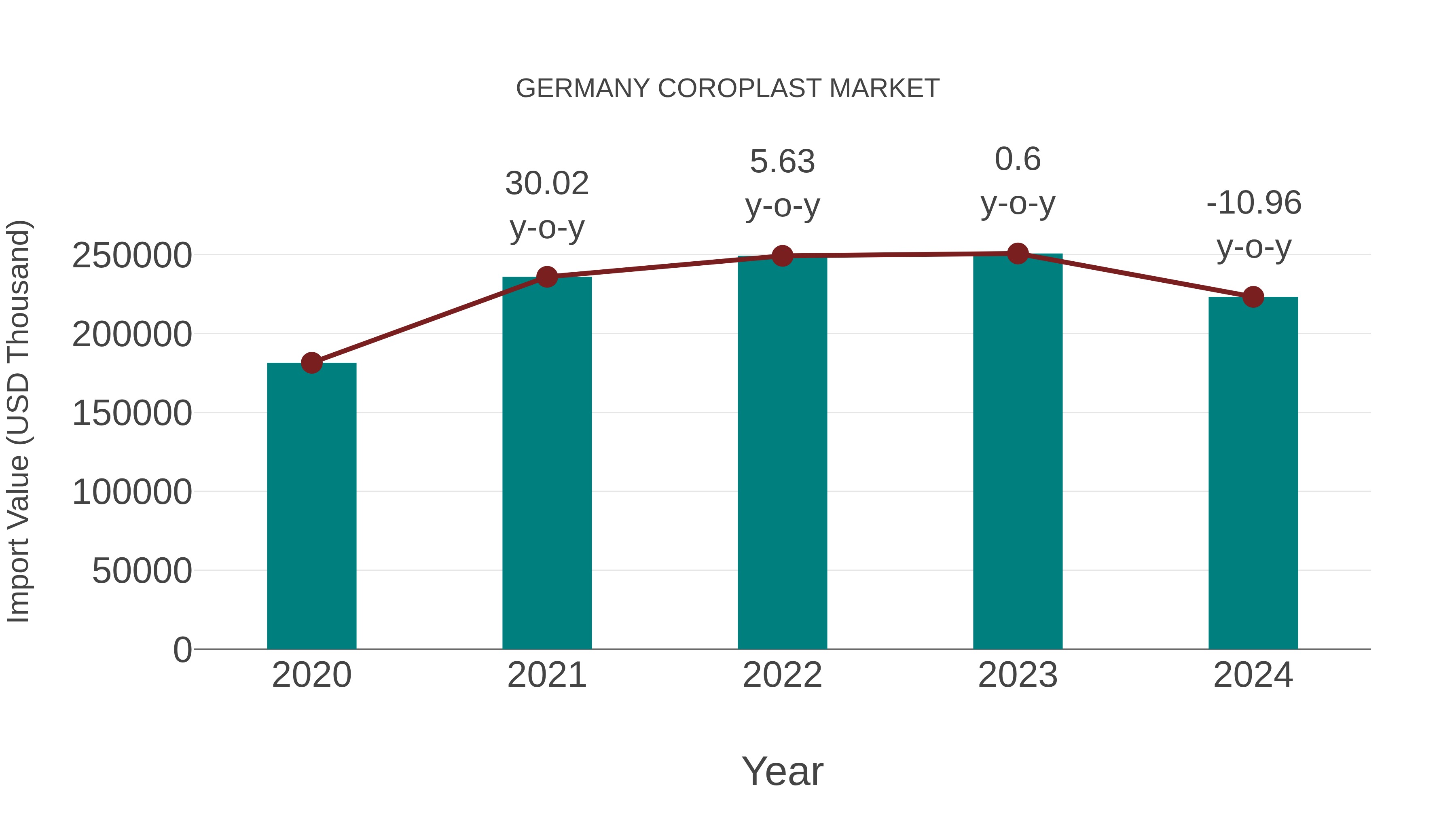 Germany Coroplast Market: Import Trend Analysis