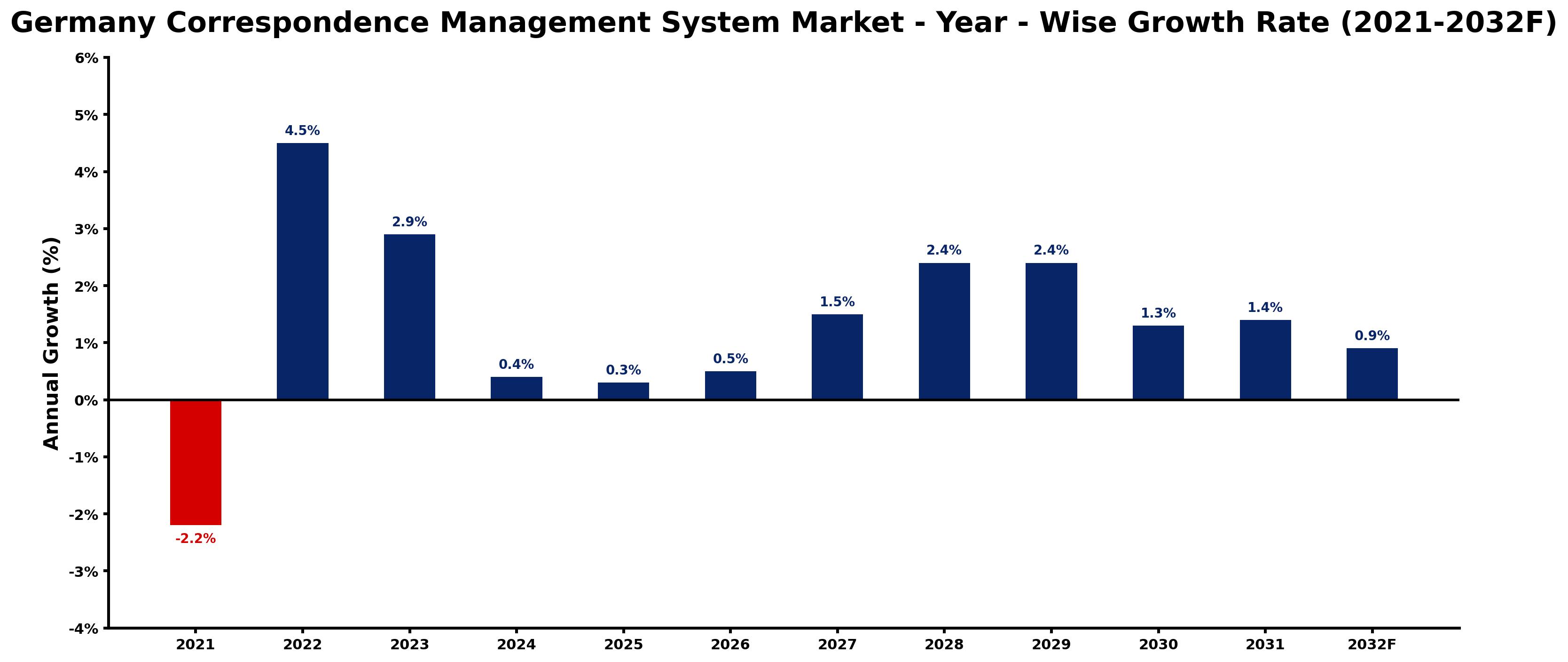 Germany Correspondence Management System Market Year-wise Growth Rate and Key Drivers