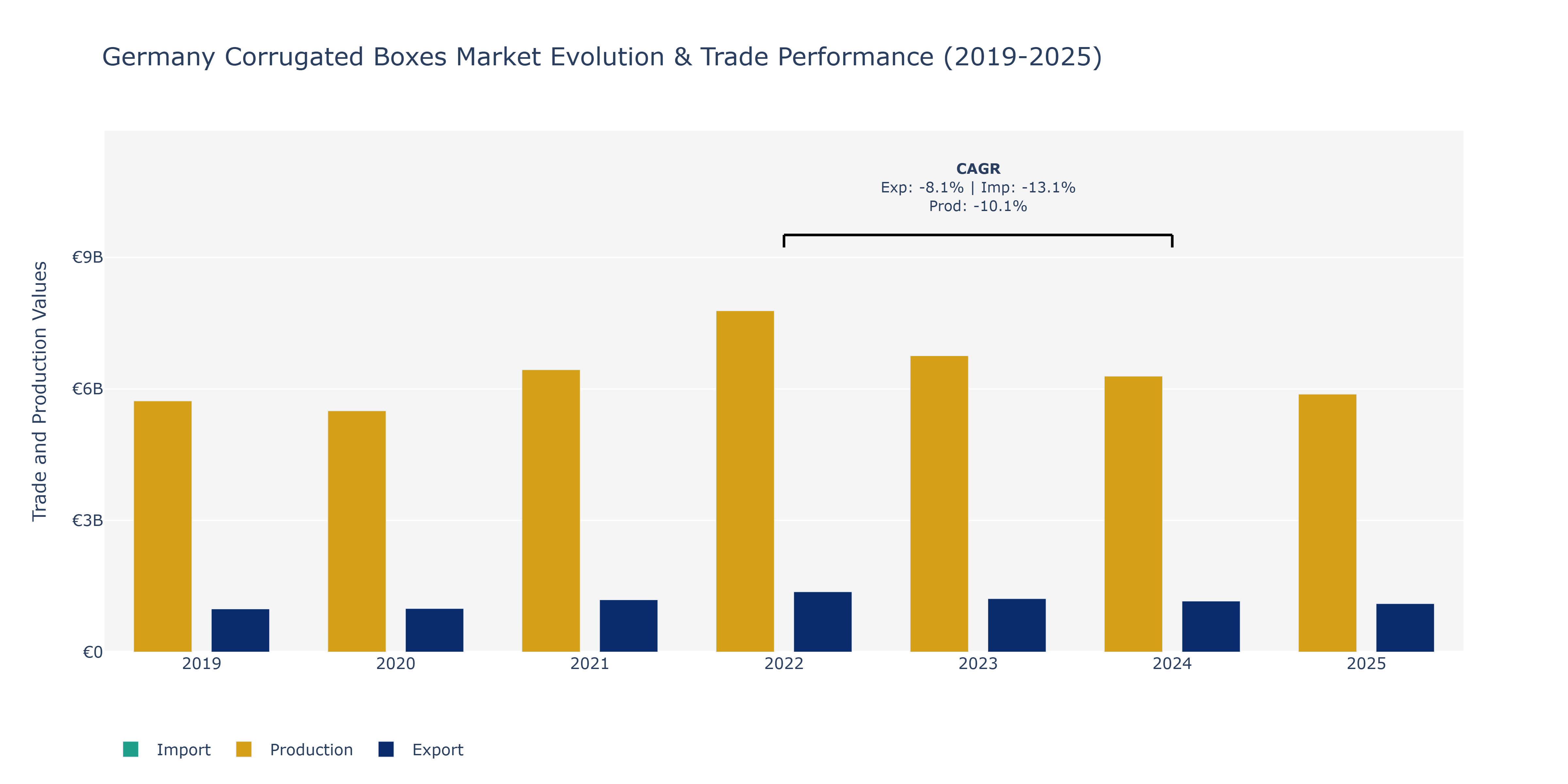 Germany Corrugated Boxes Market: Production & Trade Performance (2019-2025)