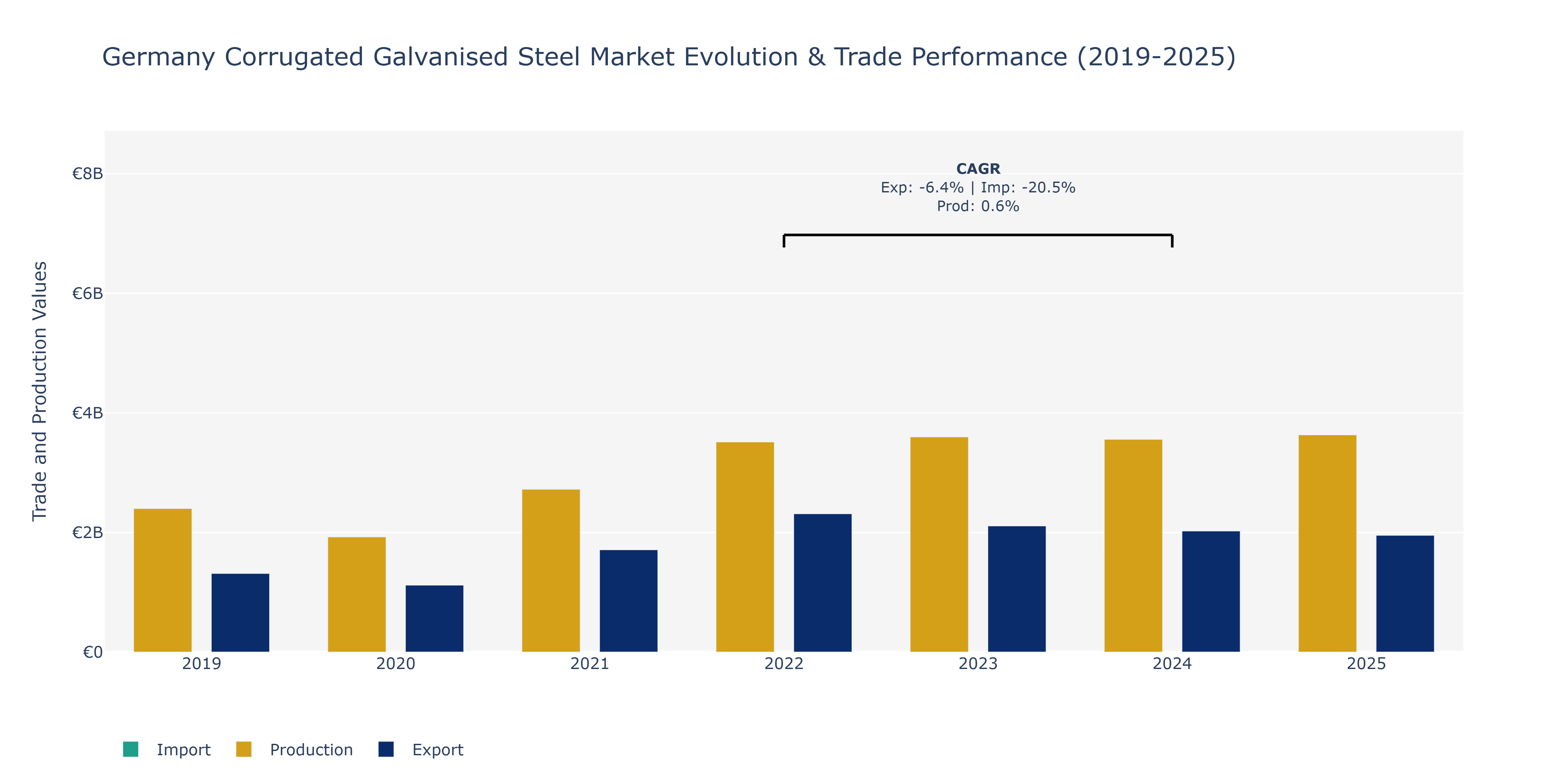 Germany Corrugated Galvanised Steel Market: Production & Trade Performance (2019-2025)