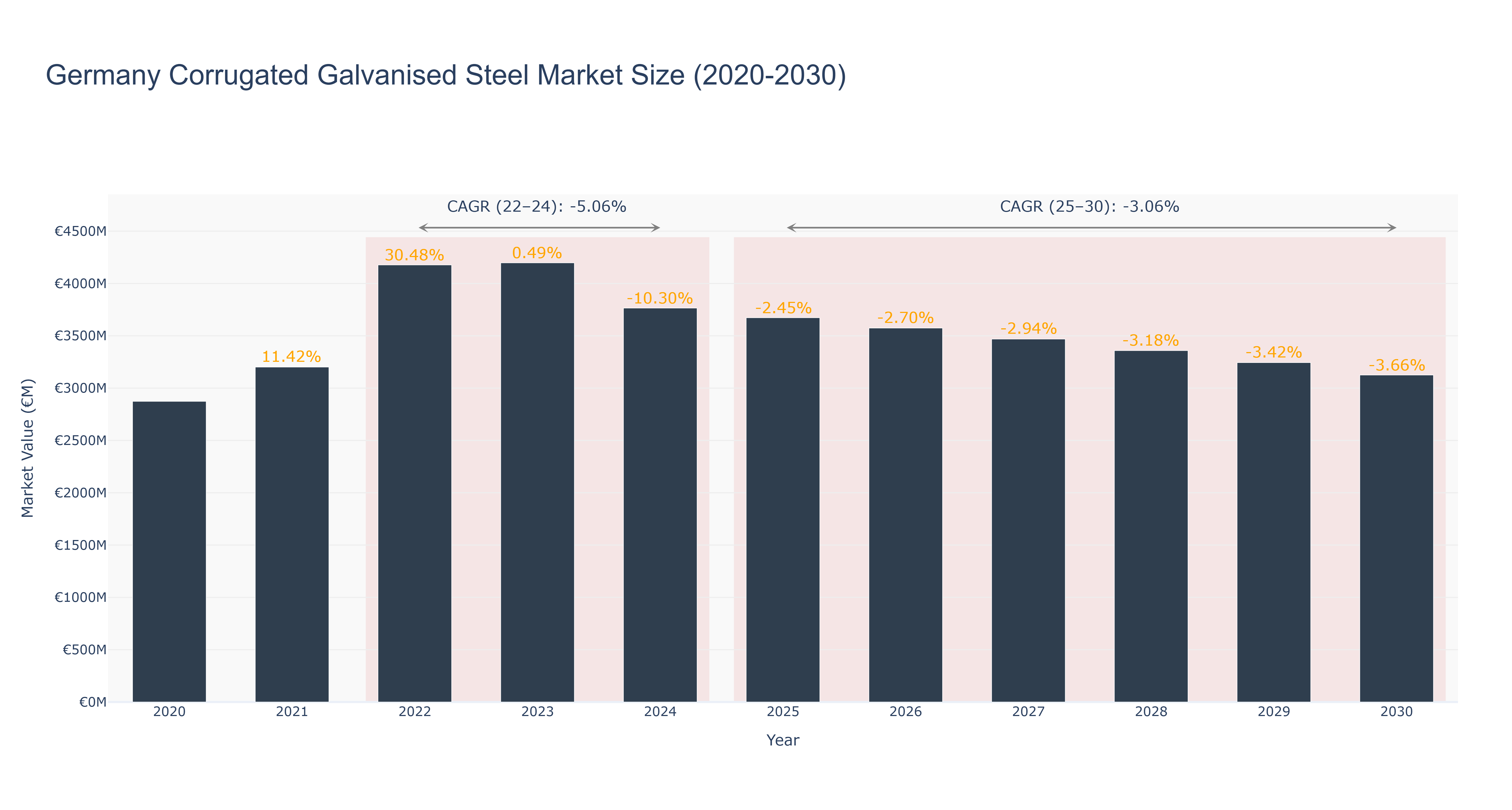 Germany Corrugated Galvanised Steel Market Size (2020-2030)
