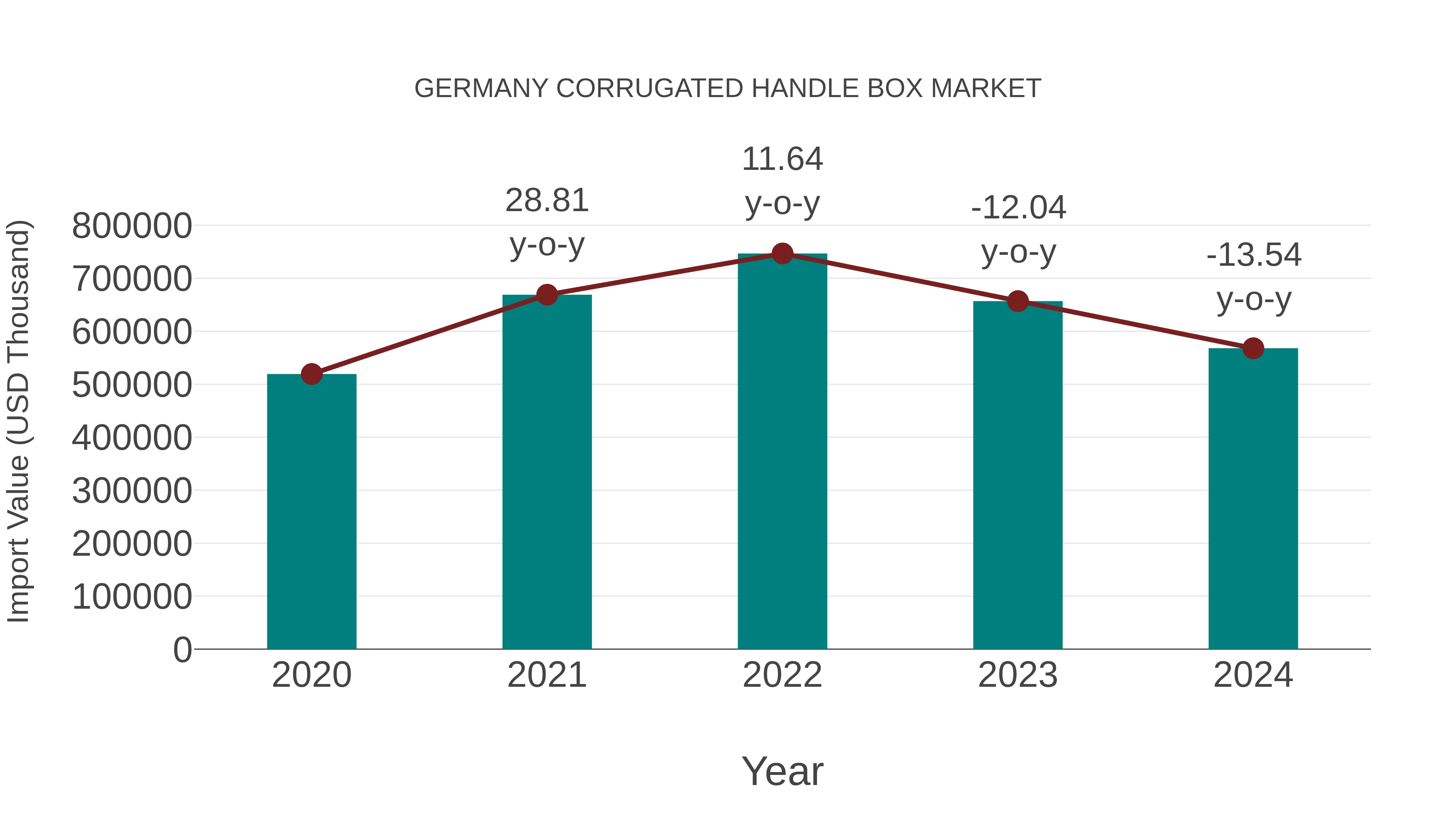  Germany Corrugated Handle Box Market: Import Trend Analysis