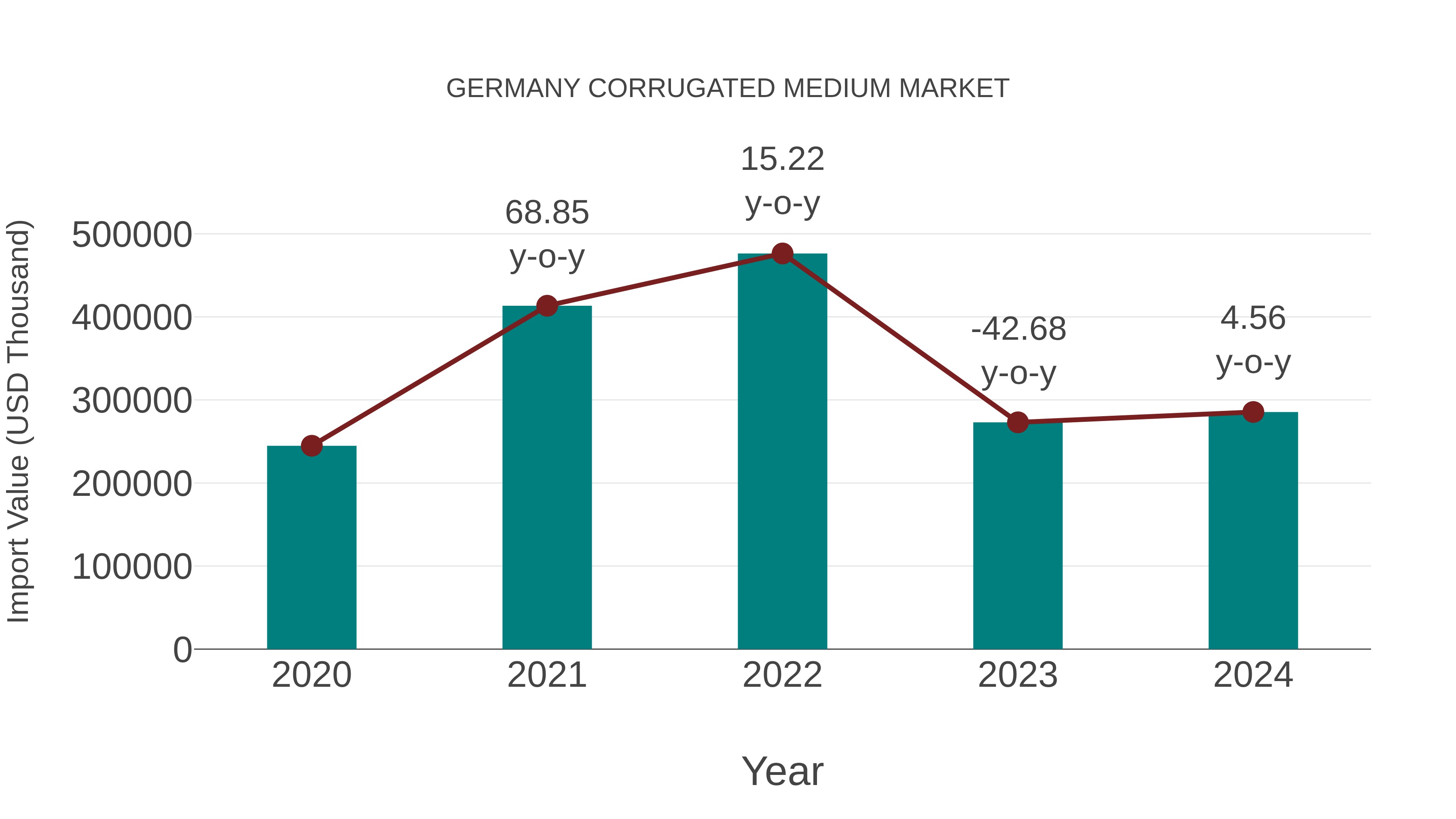  Germany Corrugated Medium Market: Import Trend Analysis