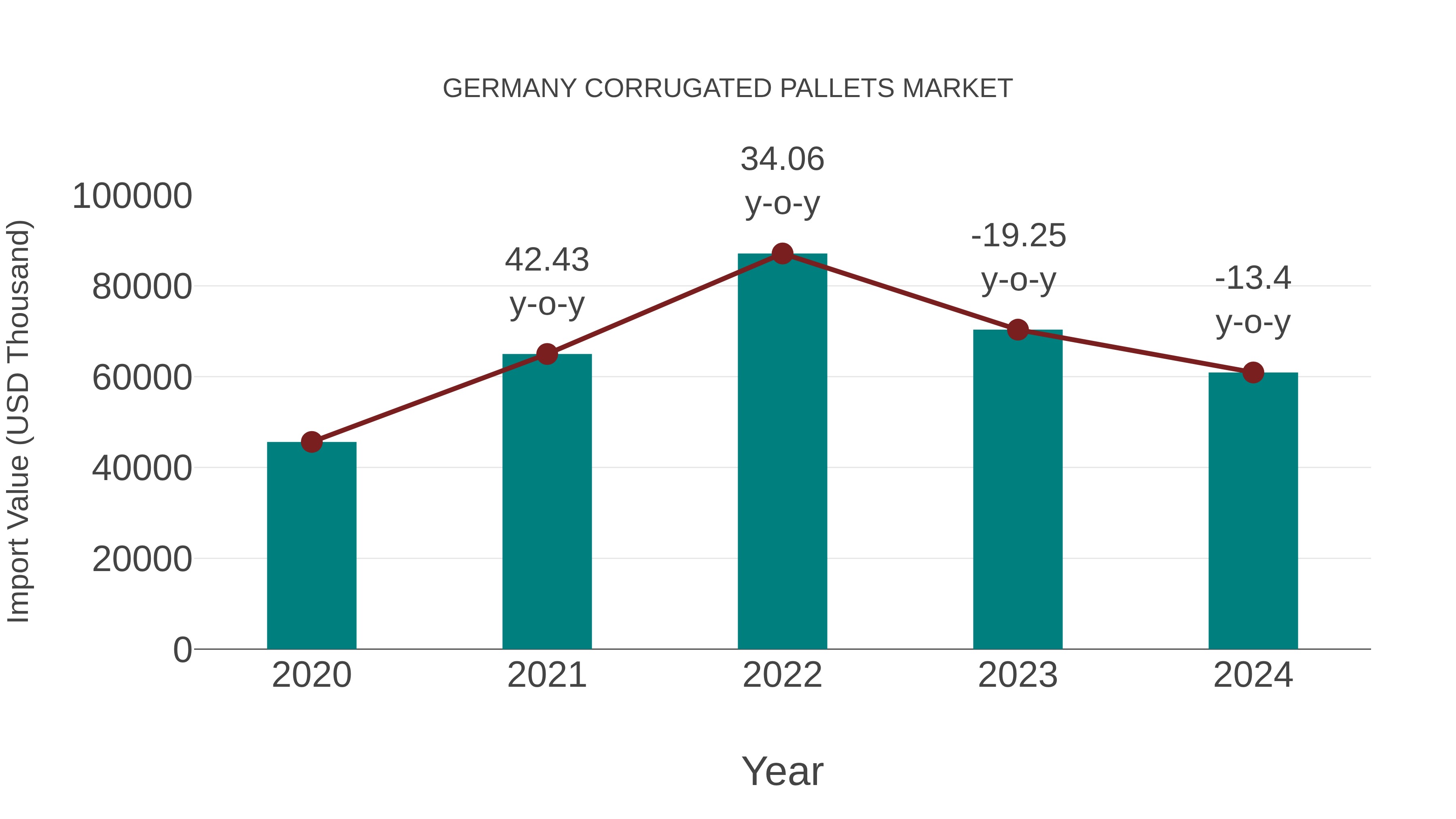 Germany Corrugated Pallets Market: Import Trend Analysis