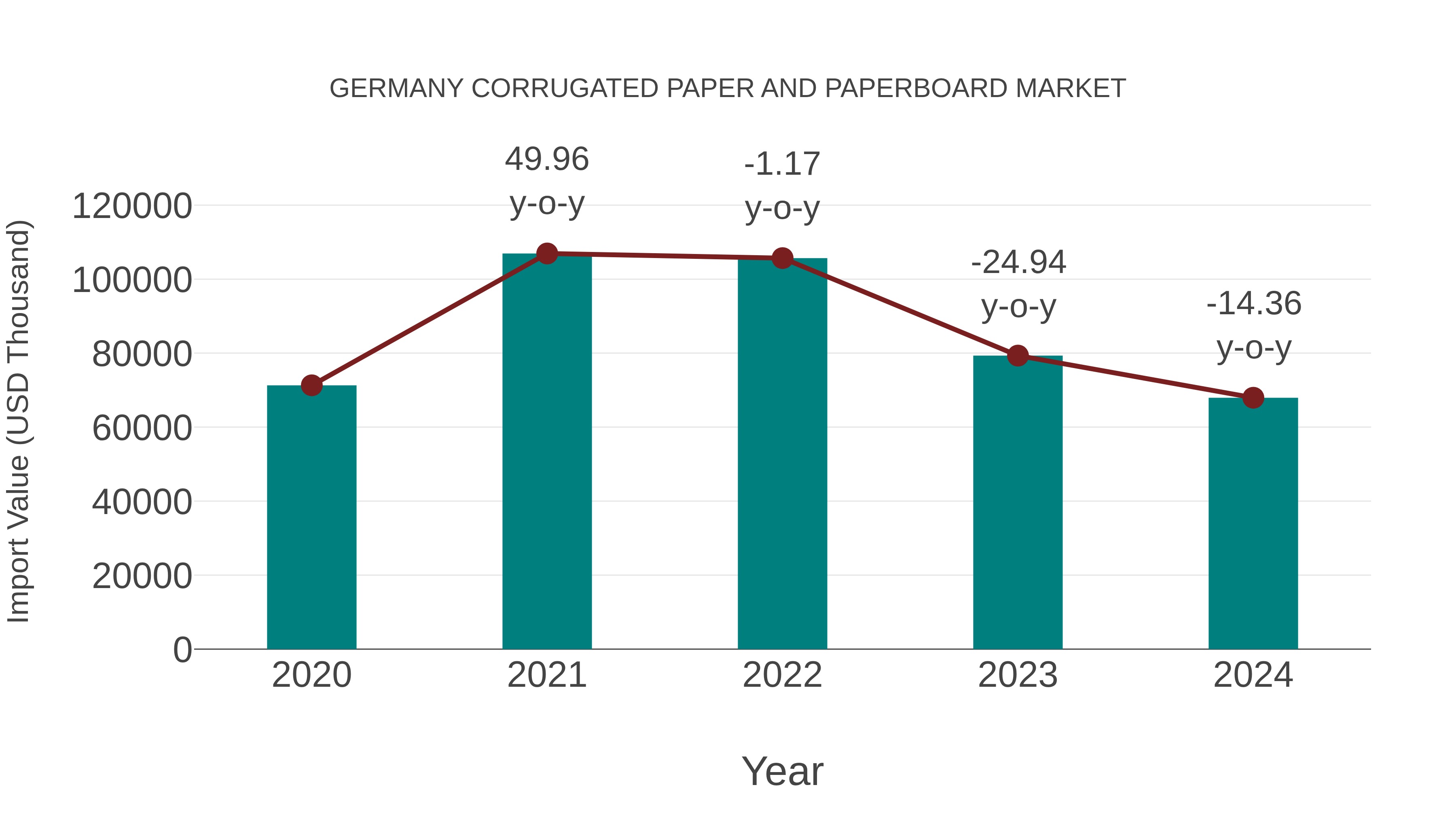  Germany Corrugated Paper and Paperboard Market: Import Trend Analysis