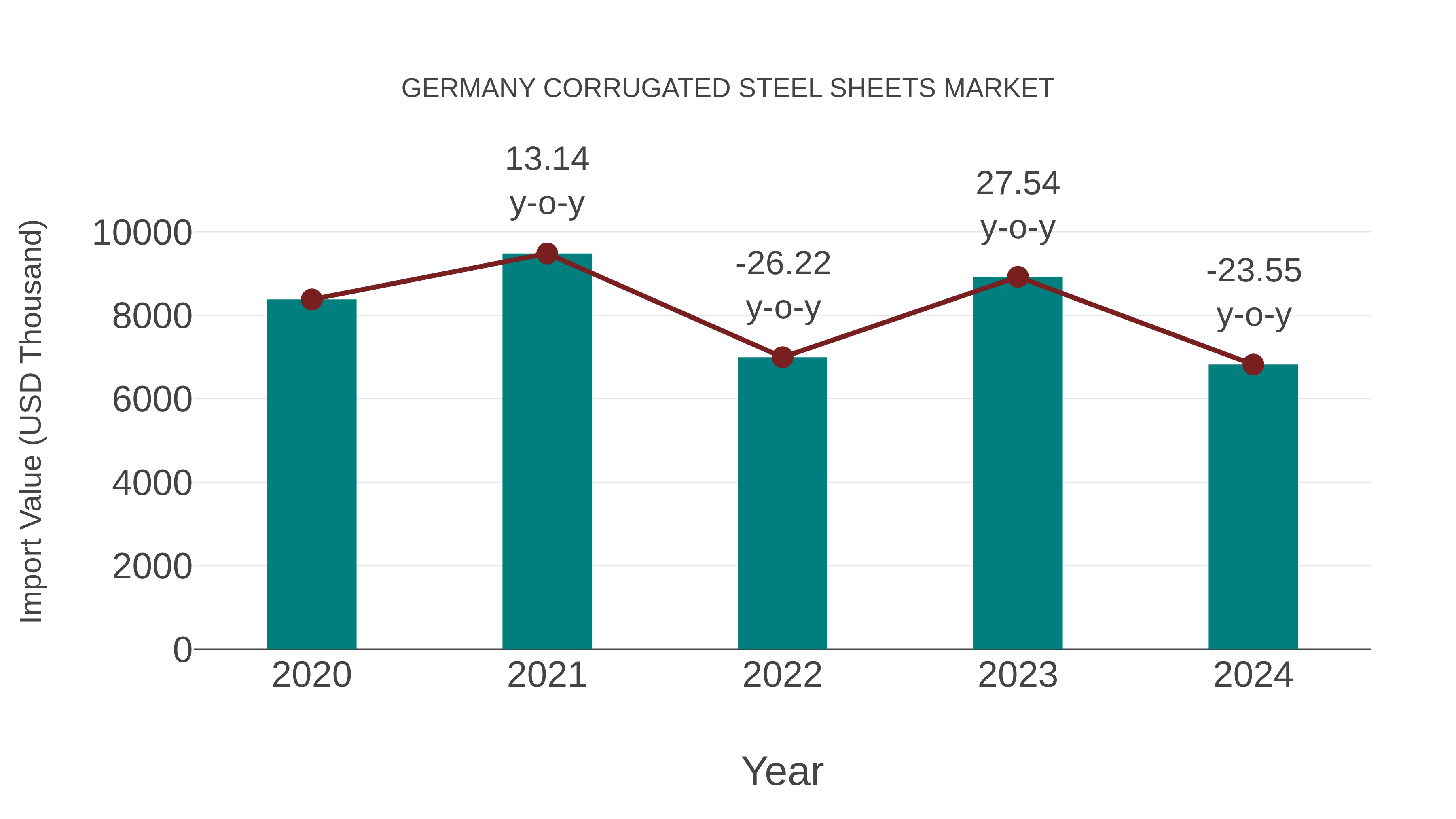  Germany Corrugated Steel Sheets Market: Import Trend Analysis