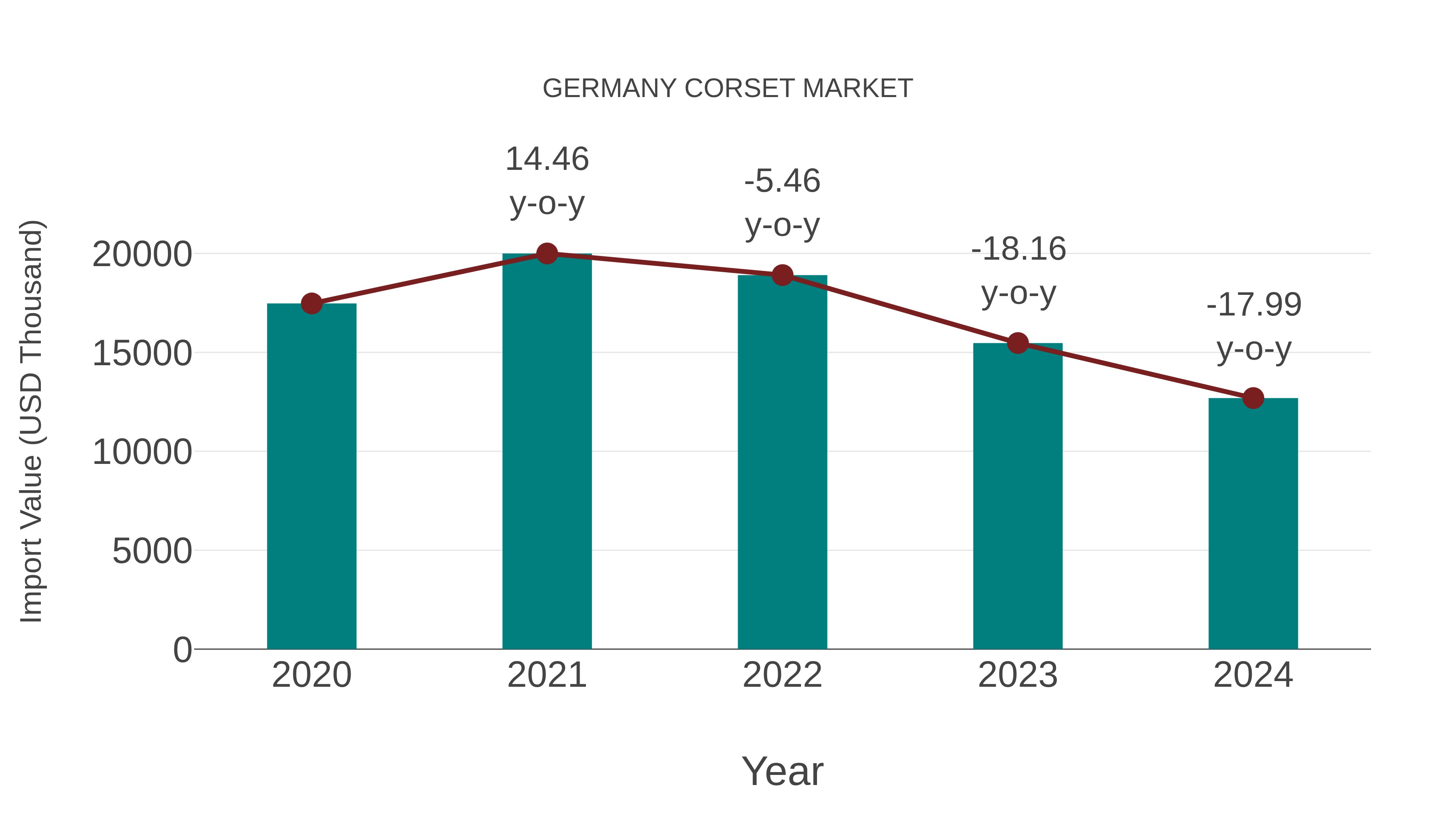  Germany Corset Market: Import Trend Analysis