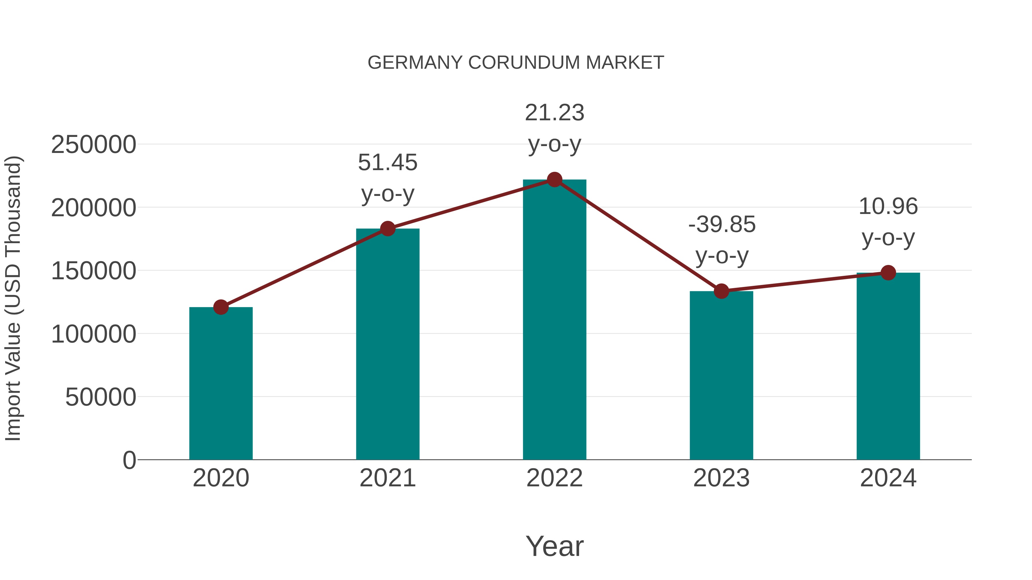  Germany Corundum Market: Import Trend Analysis