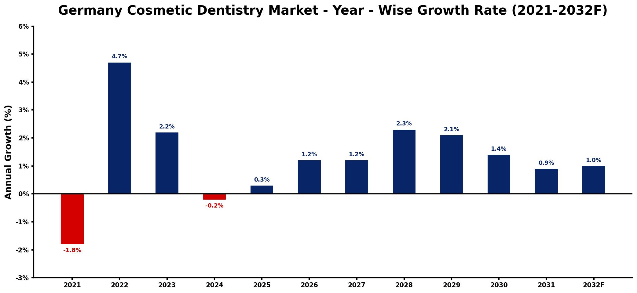 Germany Cosmetic Dentistry Market Year-wise Growth Rate and Key Drivers