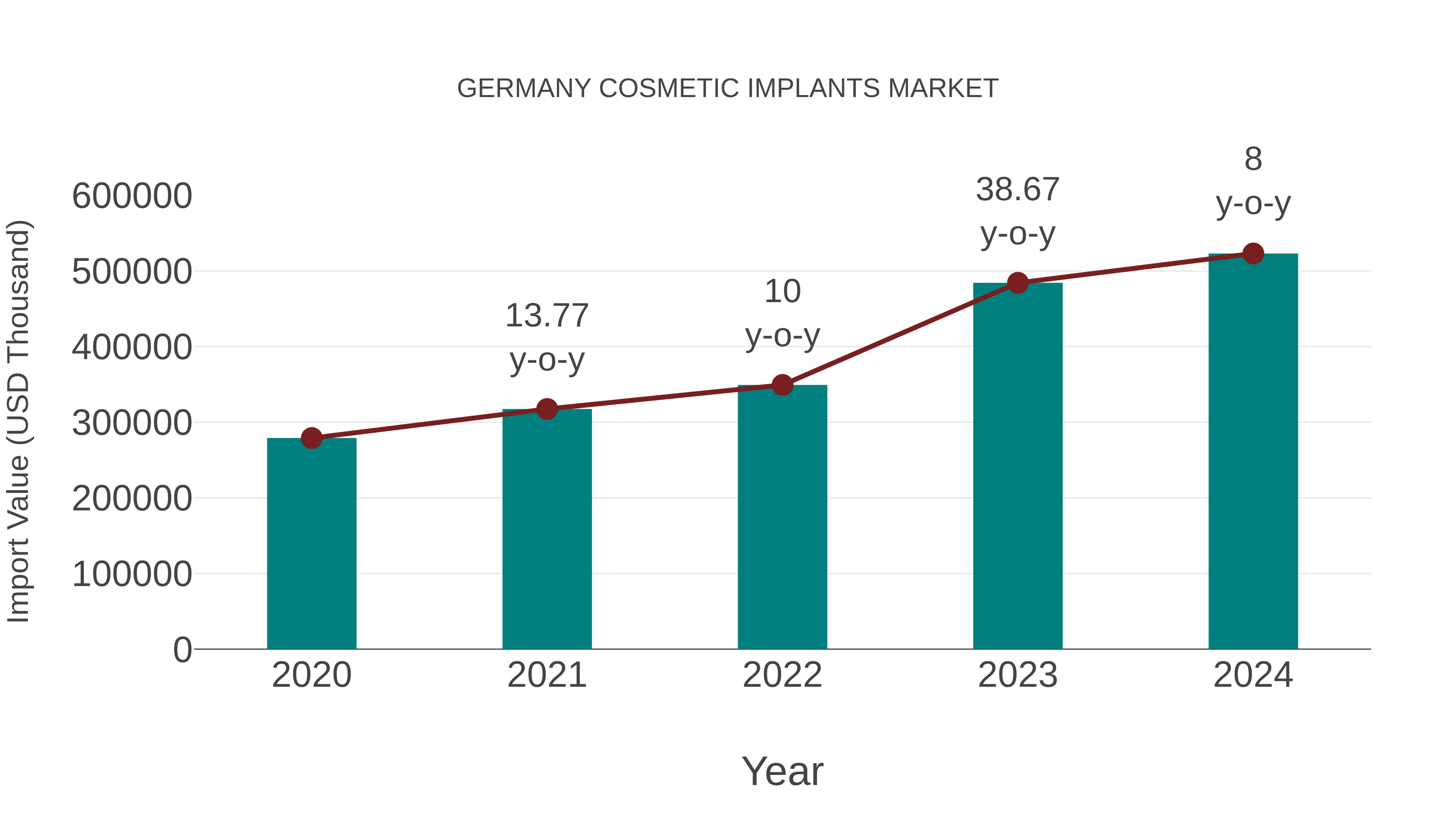 Germany Cosmetic Implants Market: Import Trend Analysis