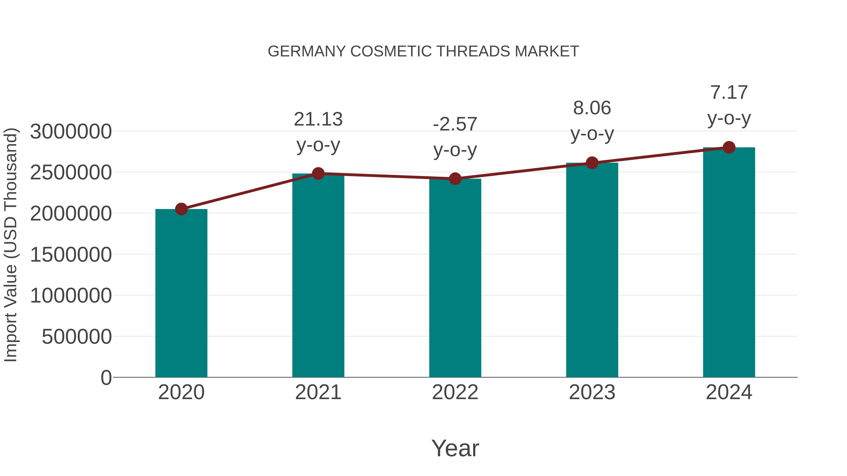  Germany Cosmetic Threads Market: Import Trend Analysis