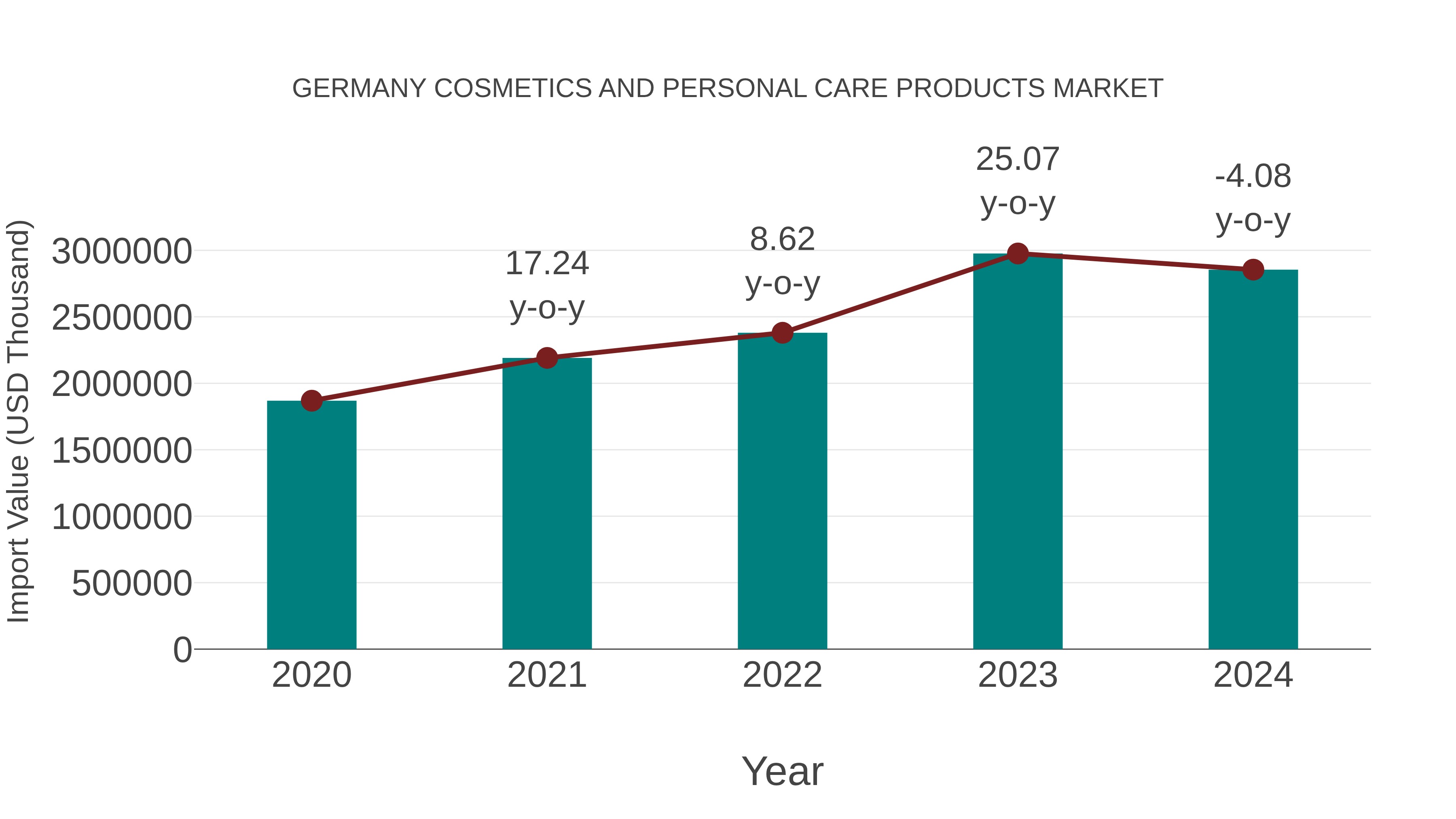  Germany Cosmetics and Personal Care Products Market: Import Trend Analysis