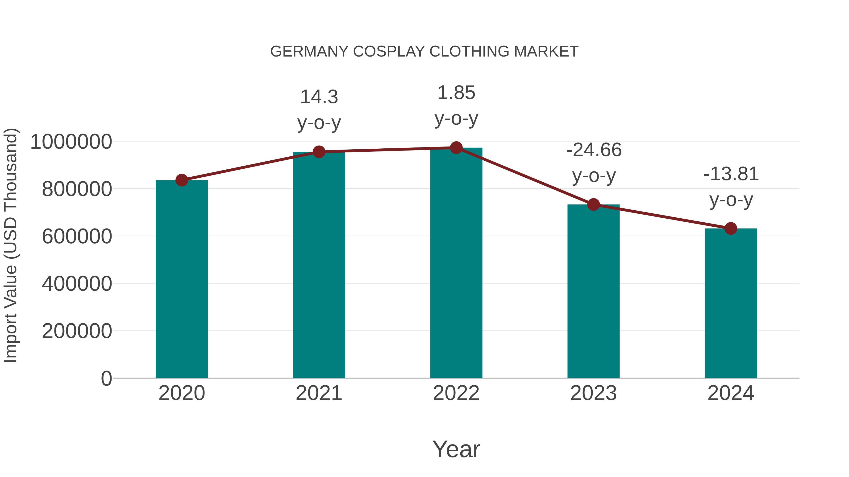  Germany Cosplay Clothing Market: Import Trend Analysis