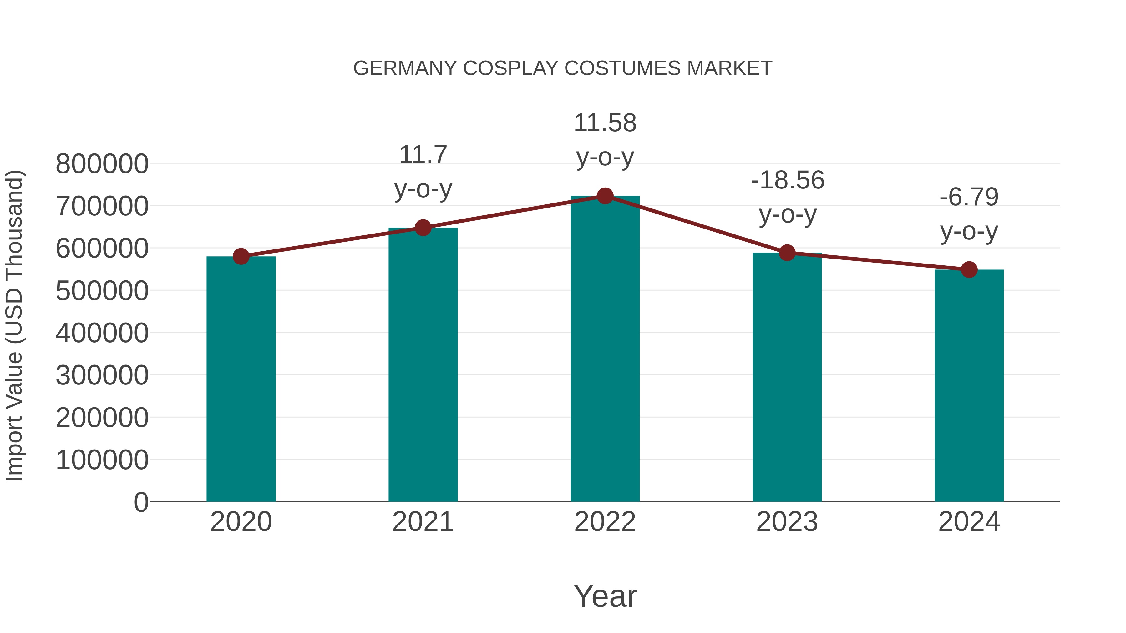  Germany Cosplay Costumes Market: Import Trend Analysis