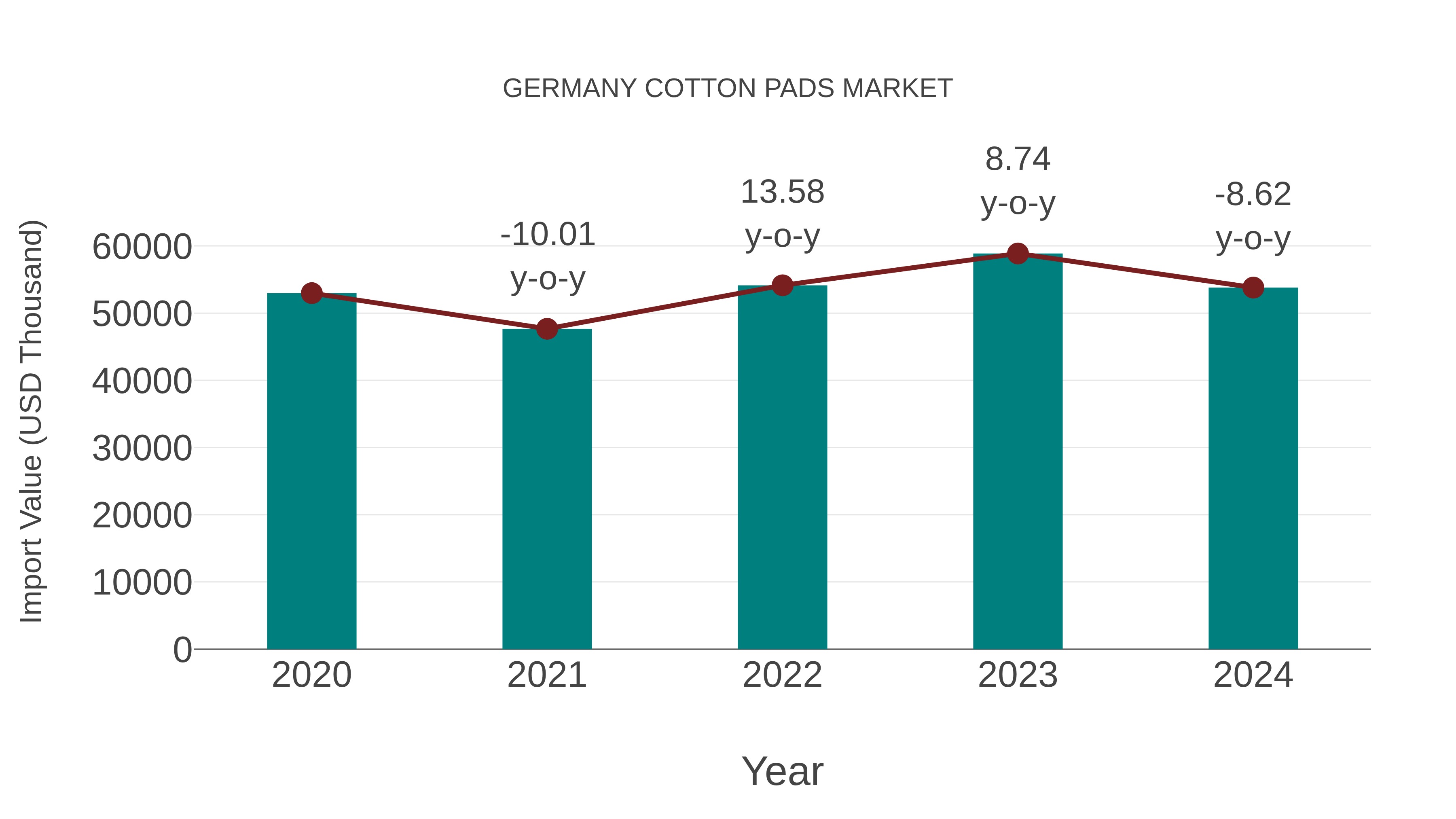 Germany Cotton Pads Market: Import Trend Analysis