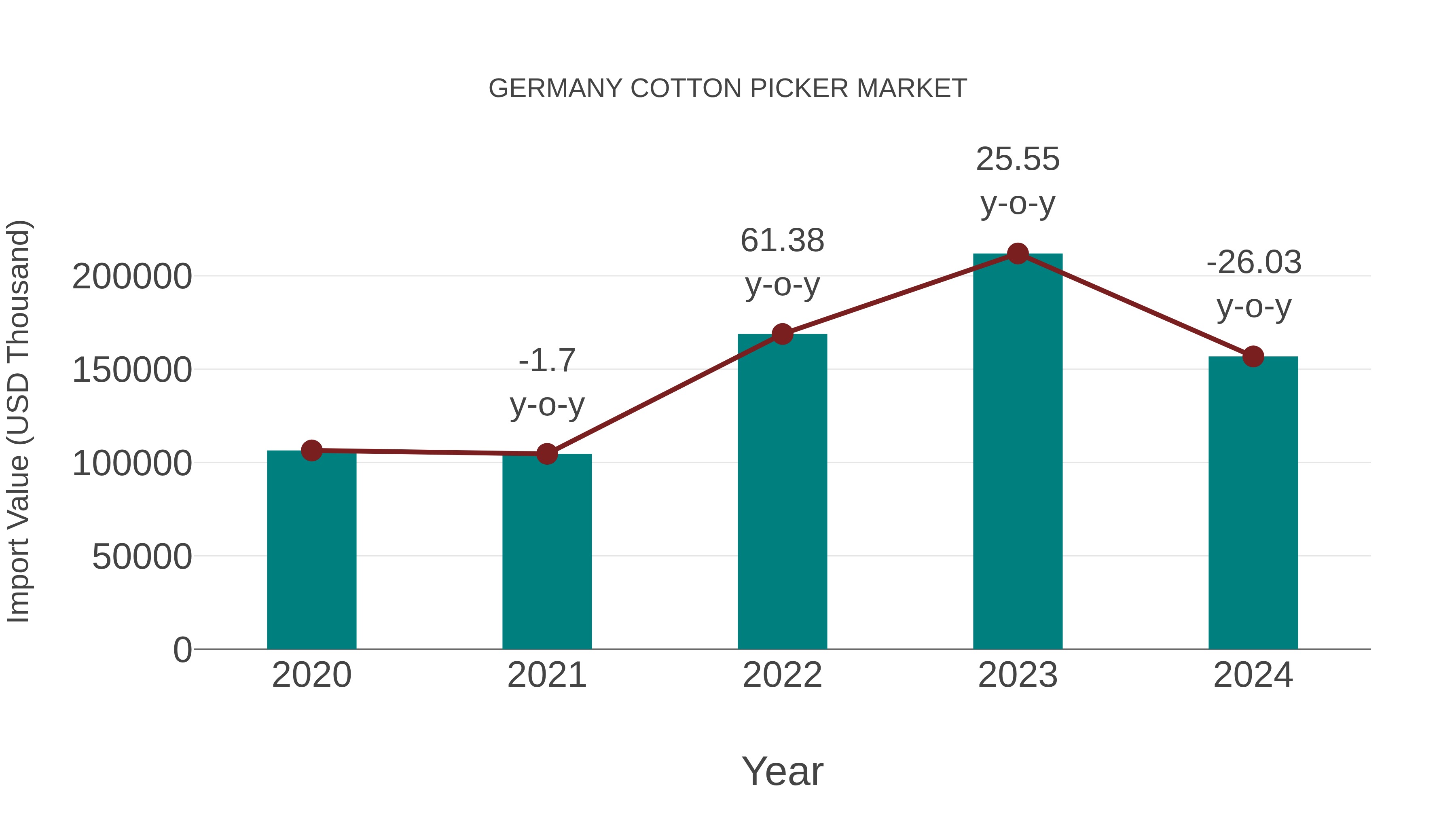  Germany Cotton Picker Market: Import Trend Analysis