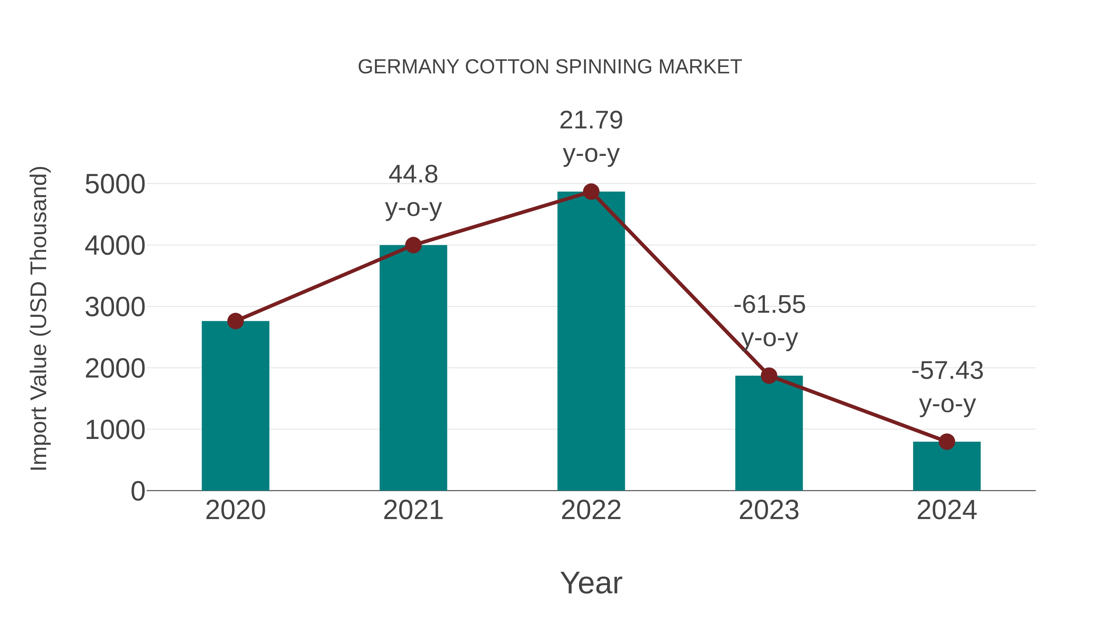 Germany Cotton Spinning Market: Import Trend Analysis