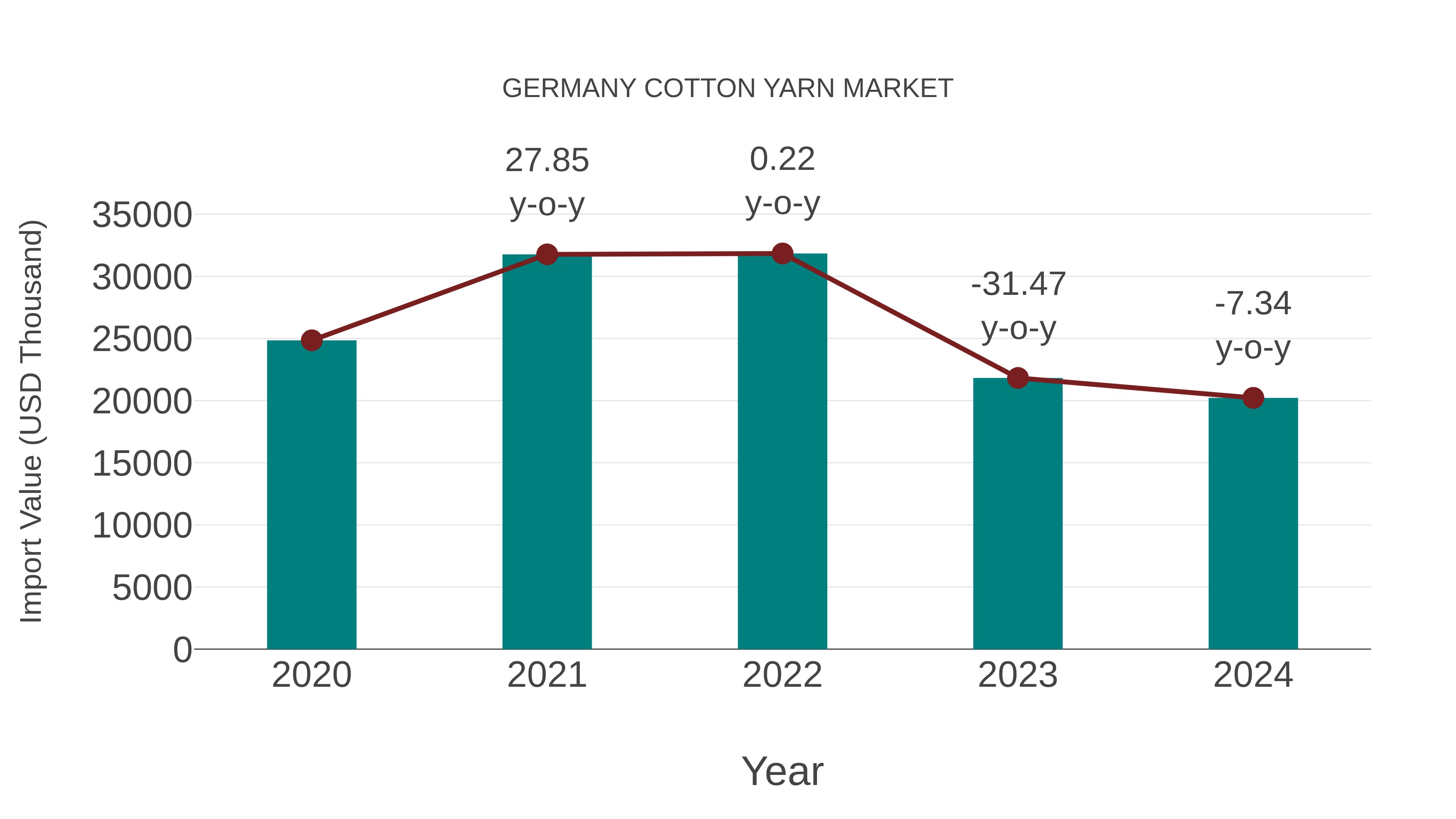  Germany Cotton Yarn Market: Import Trend Analysis