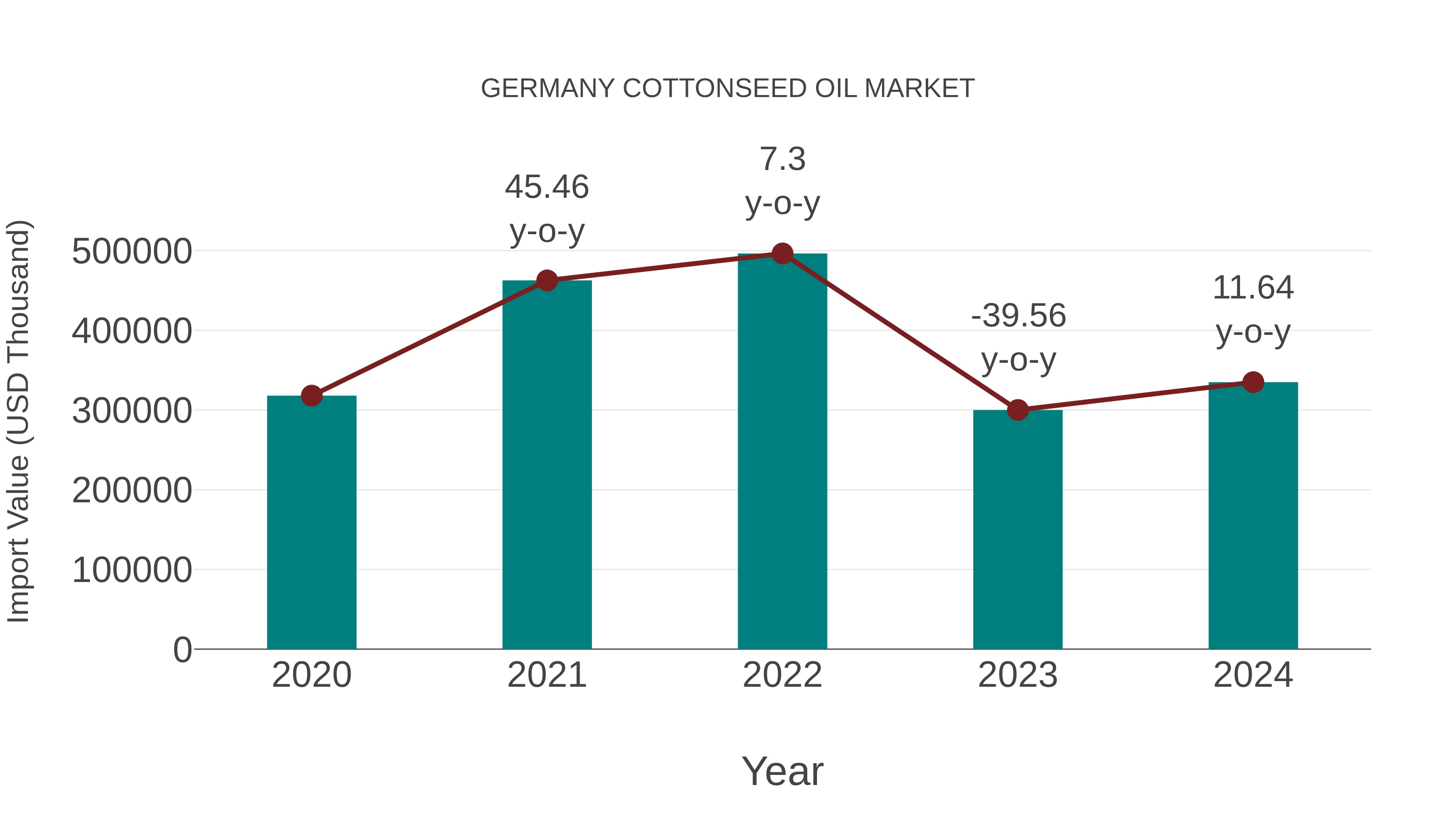  Germany Cottonseed Oil Market: Import Trend Analysis