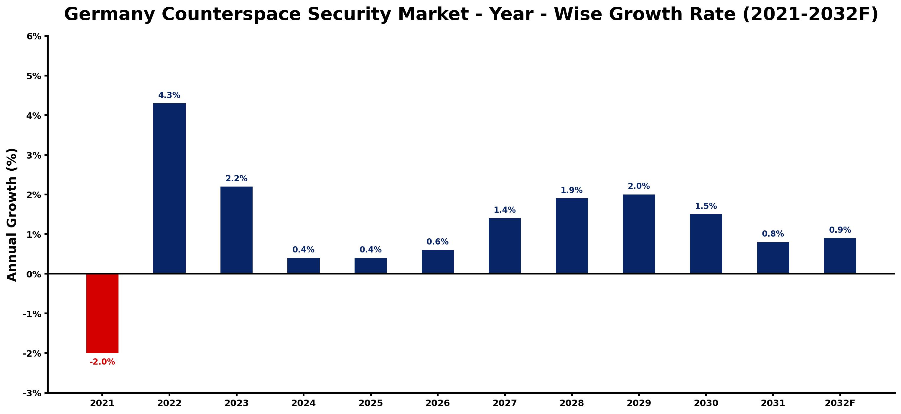 Germany Counterspace Security Market Year-wise Growth Rate and Key Drivers