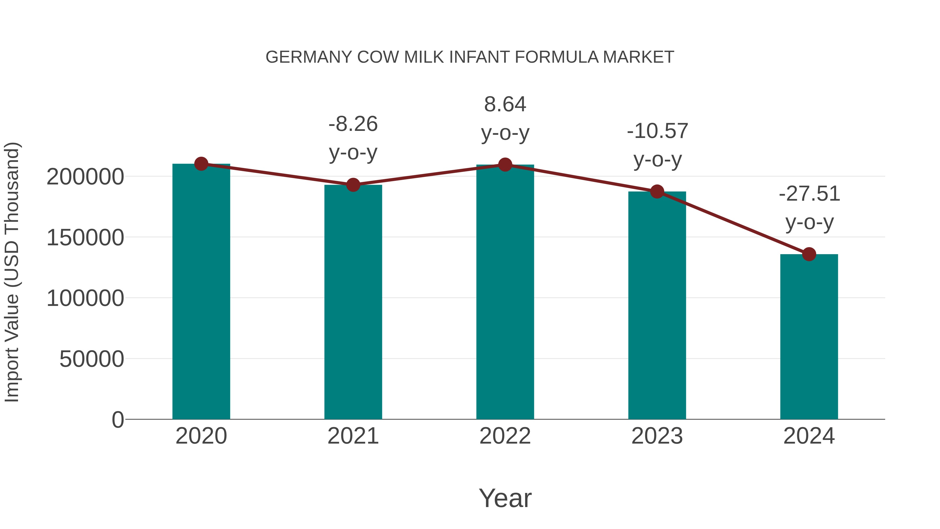  Germany Cow Milk Infant Formula Market: Import Trend Analysis
