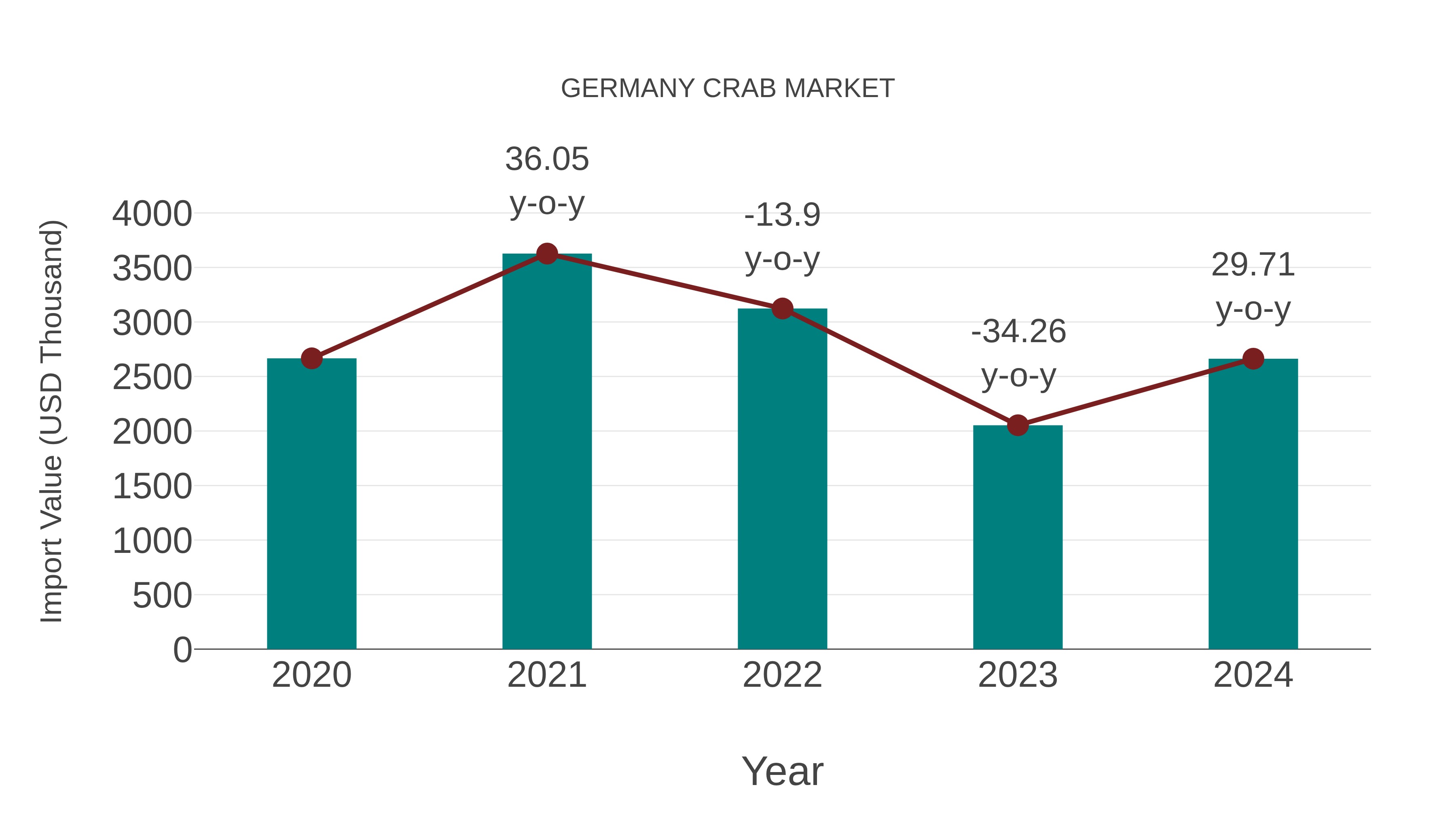  Germany Crab Market: Import Trend Analysis