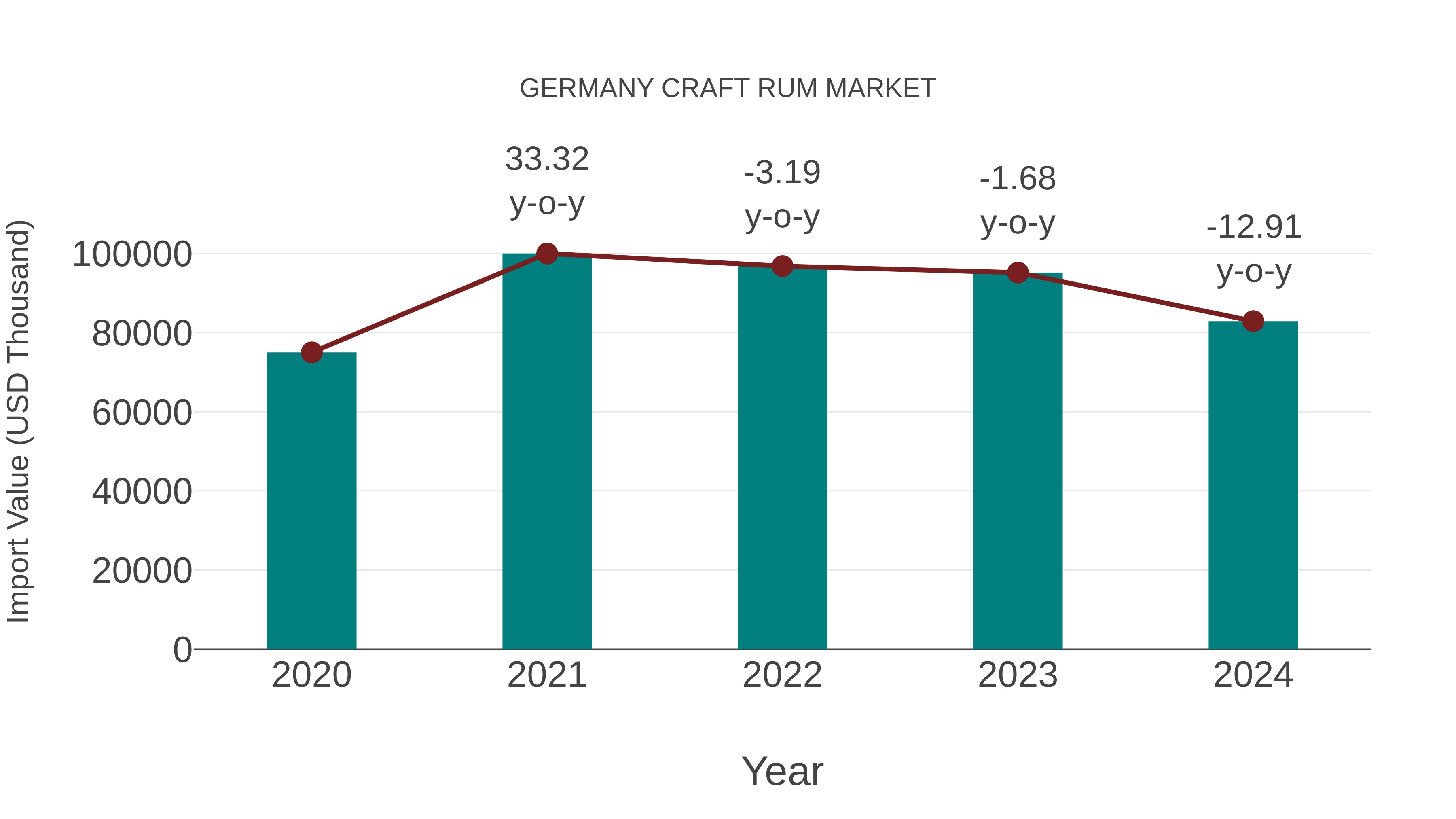  Germany Craft Rum Market: Import Trend Analysis